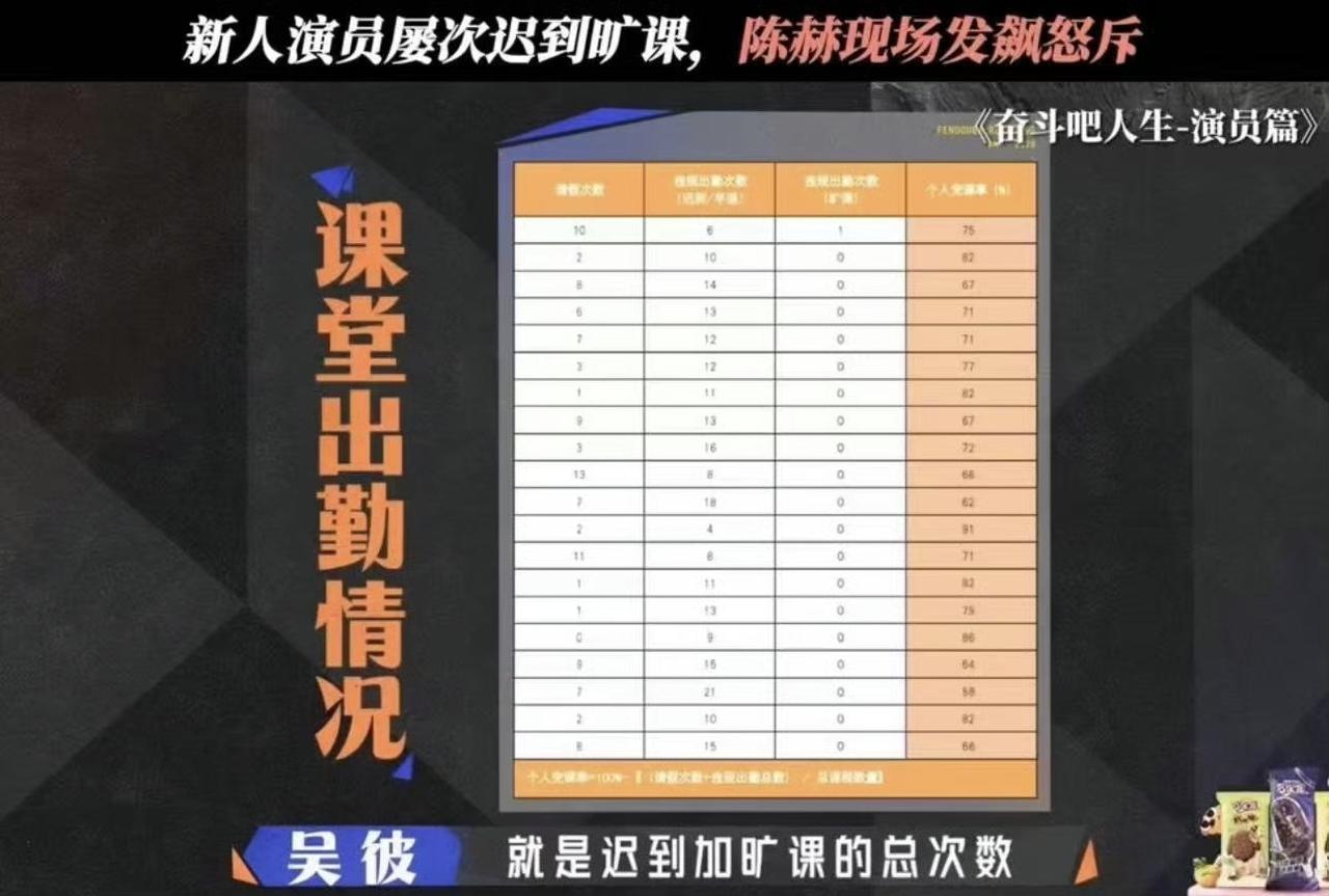 脾气好的陈赫都忍不住在节目发飙：“我看到了你们这个考勤表，真的很令人失望！如果没