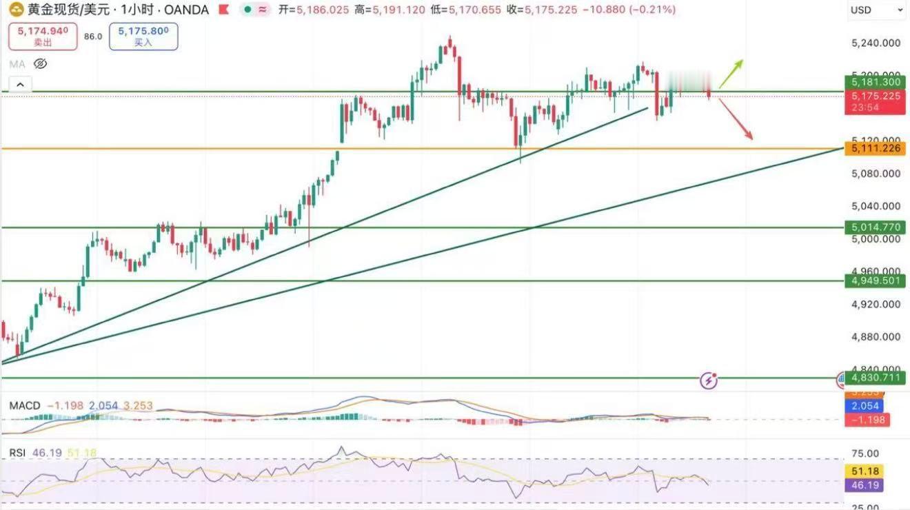 美市分析：黄金5180 - 70 已跌破，短线节奏发生变化。该位置原本是 1 小