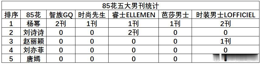 85花五大男刊统计来了 