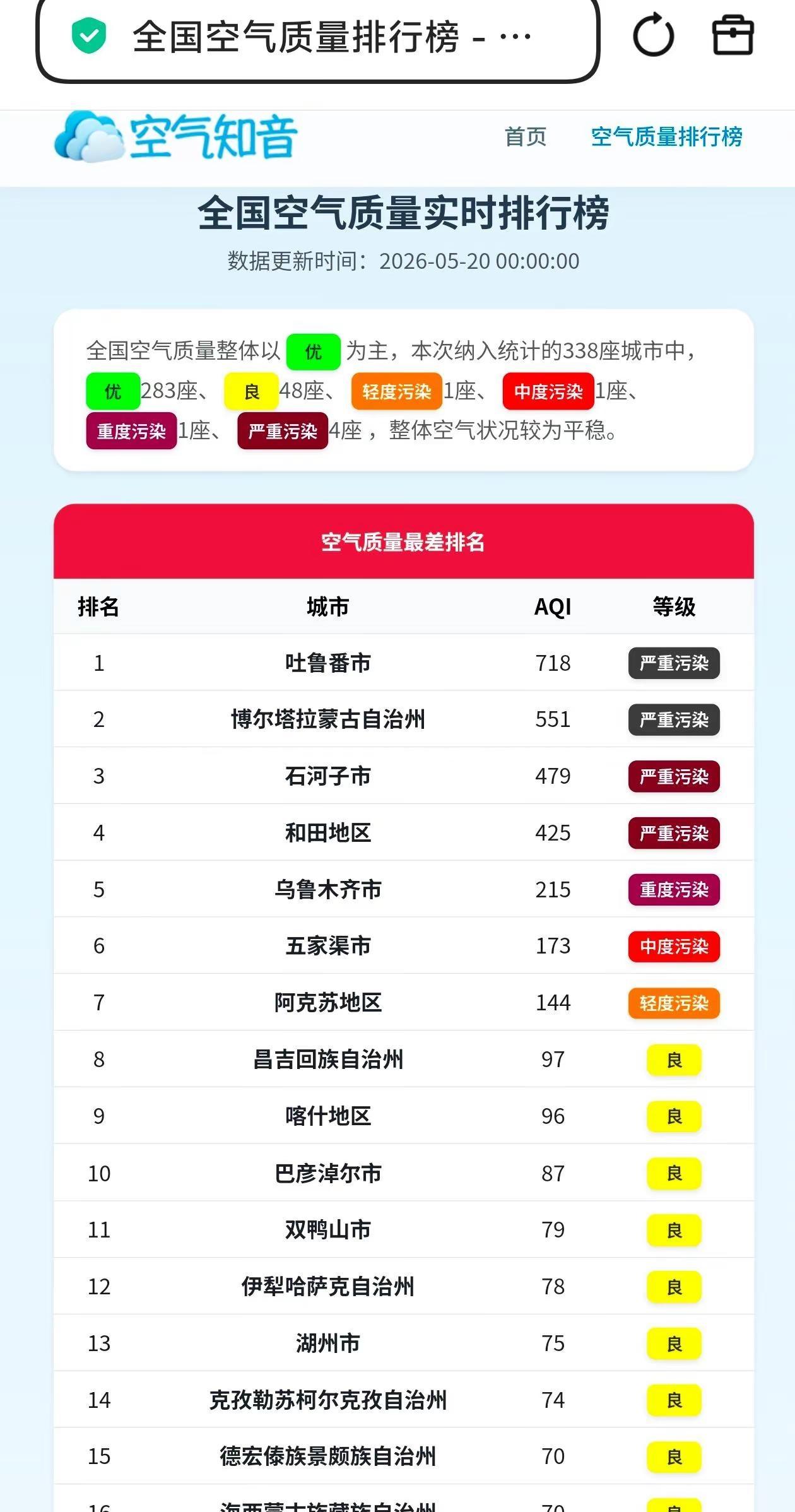 自己看吧。石河子这边的沙尘逐渐散去空气质量排名   空气质量