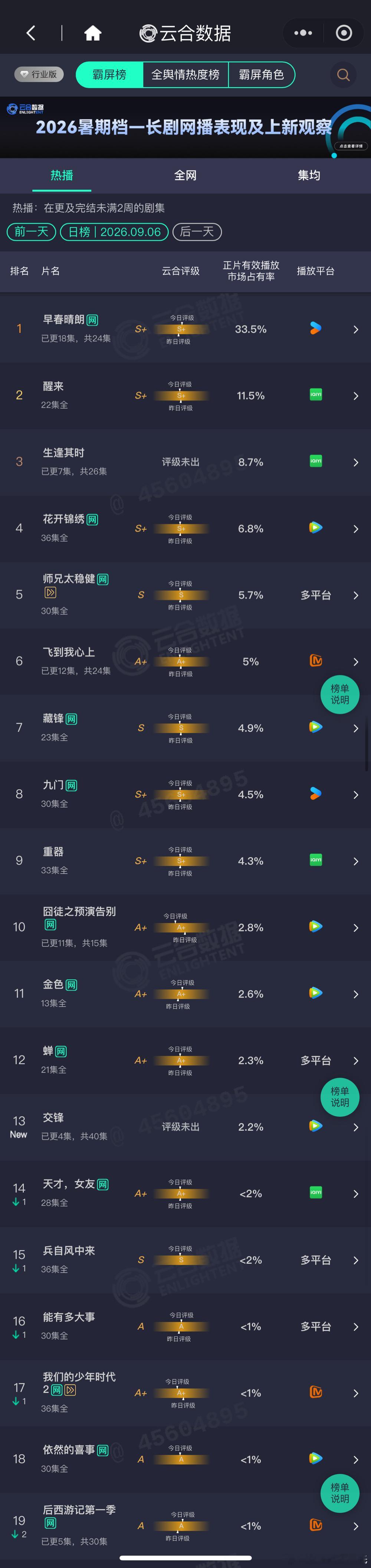 9.6云合播放量占比交锋 云合首日2.2%，约309万早春晴朗 33.5%，约4