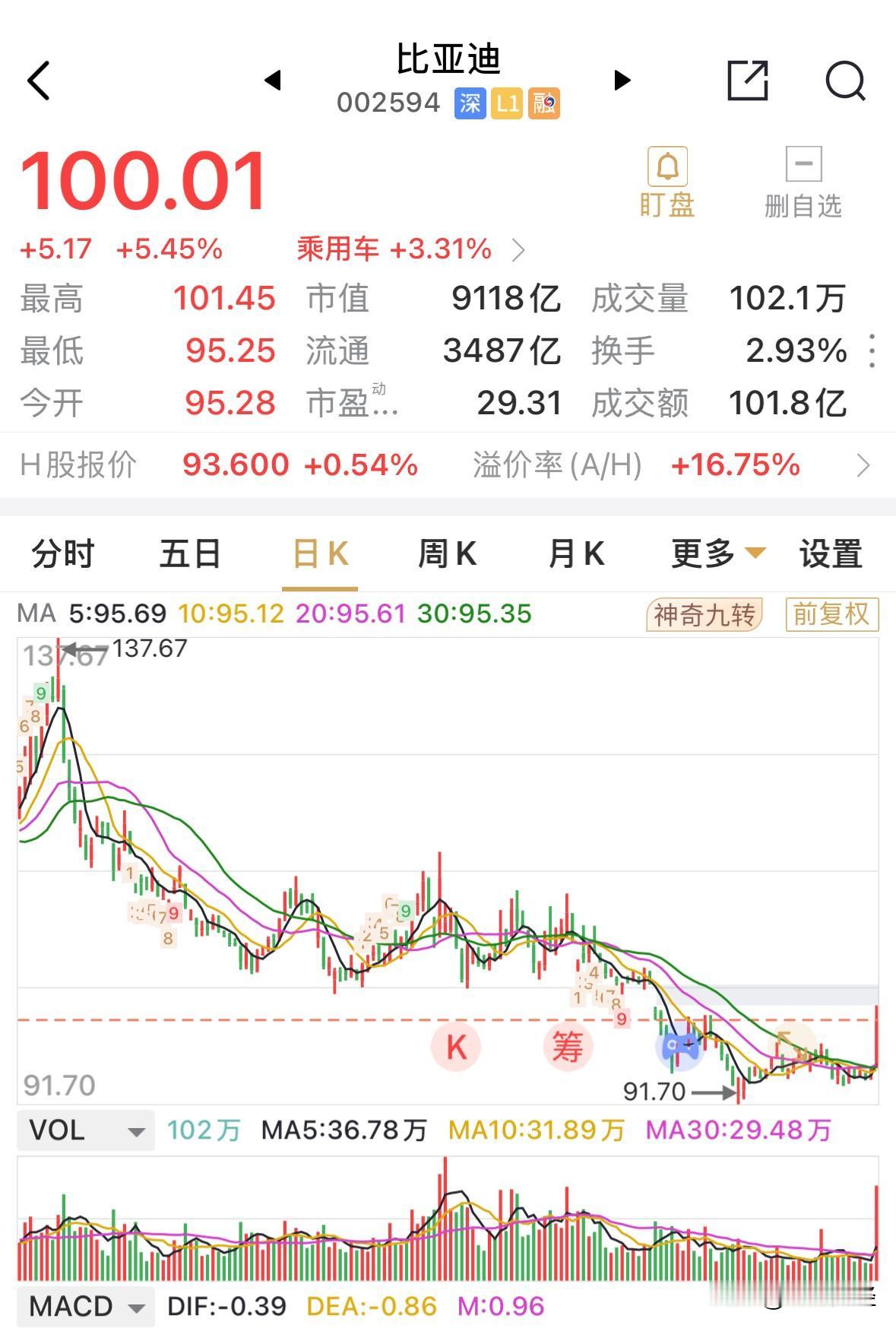 比亚迪岁末突然出现的一根大阳线，重返百元窗口。
这根巨量阳线，是在宣布本轮自13