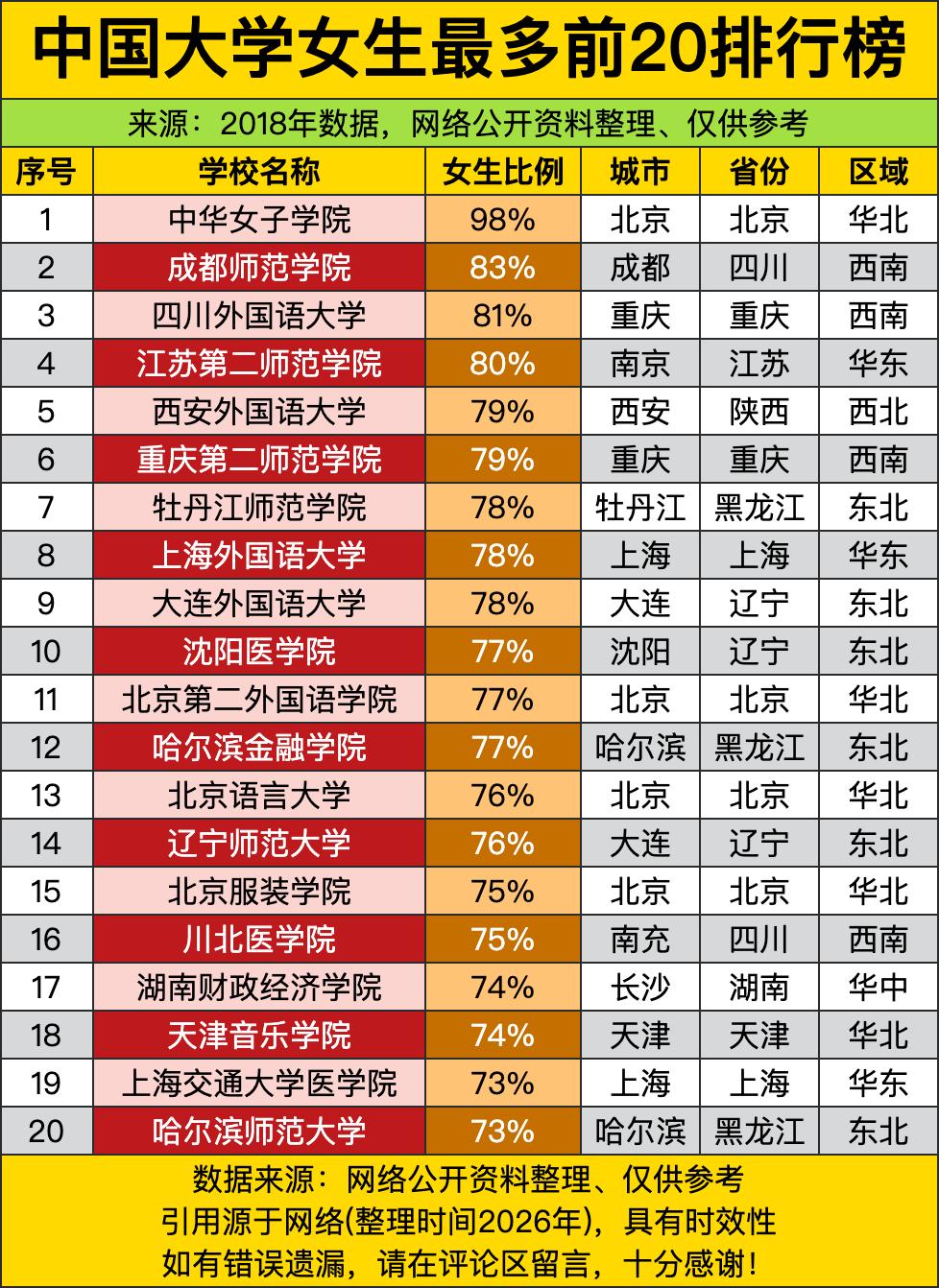 第一名直接给我看傻了，北京的中华女子学院，女生比例直接干到98%！说白了整个学校