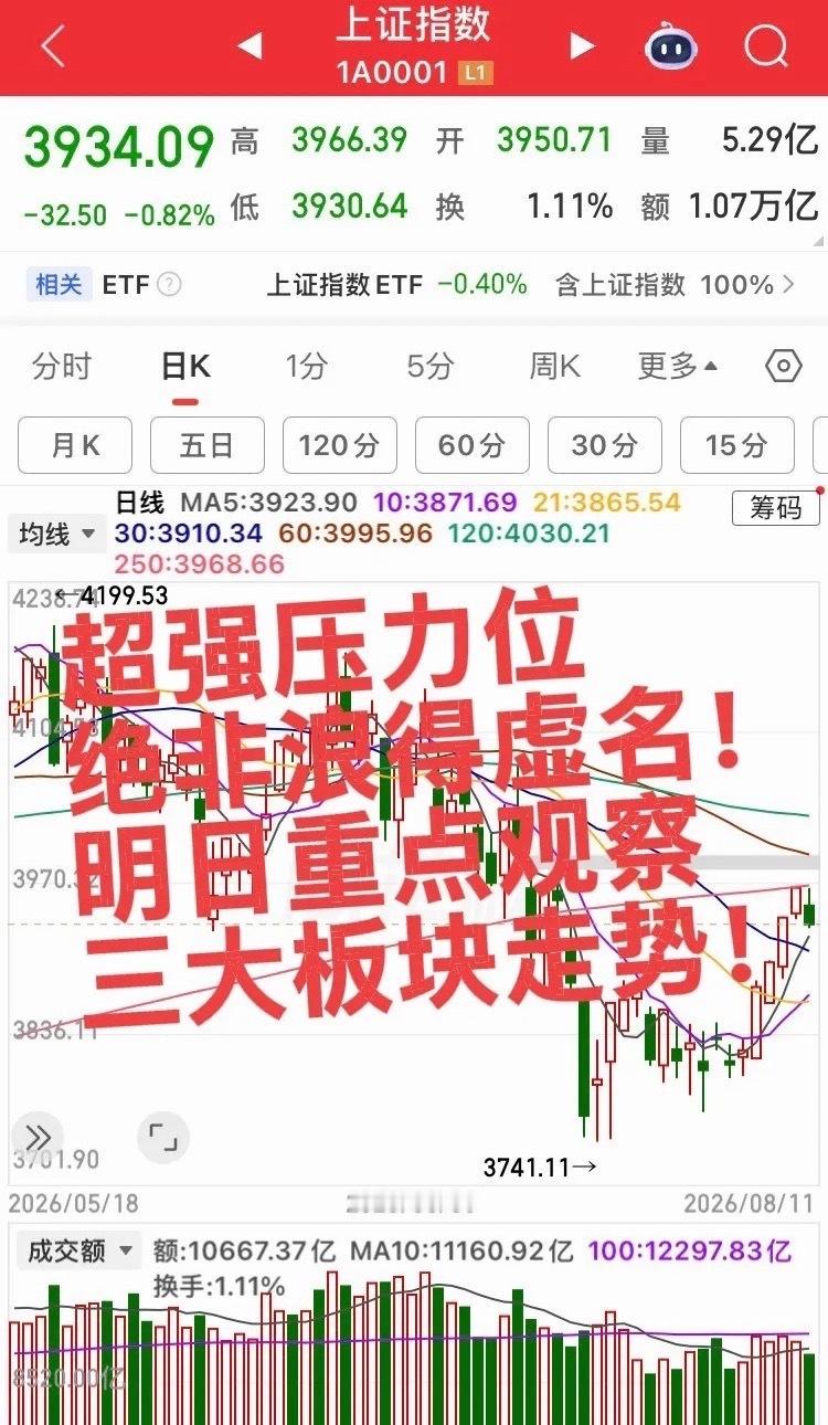 超强压力位不是浪得虚名！明日重点关注三大板块走势！第一个板块，大科技半导体、存储
