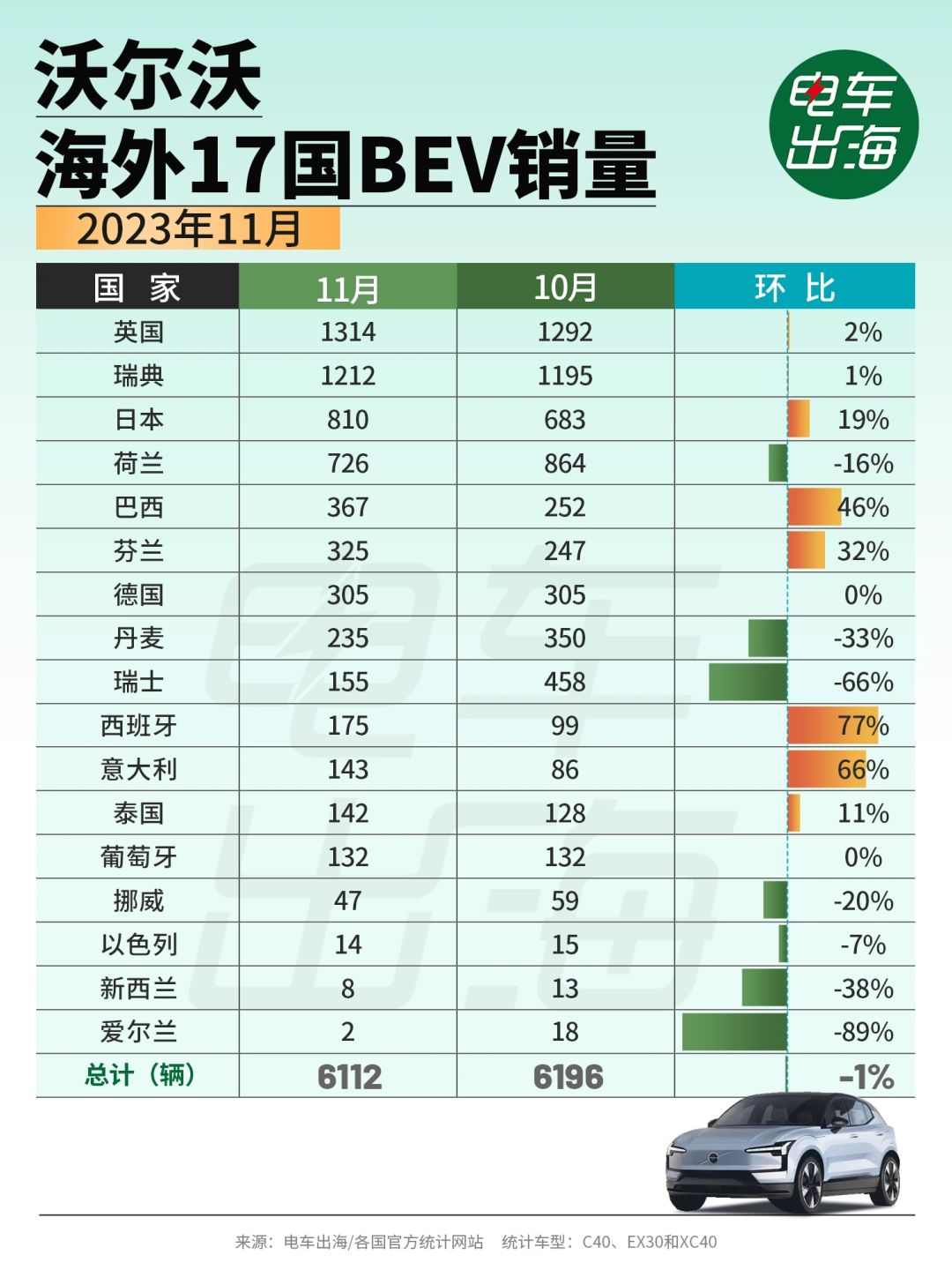 11月销量|被收购后，为何沃尔沃卖不过名爵