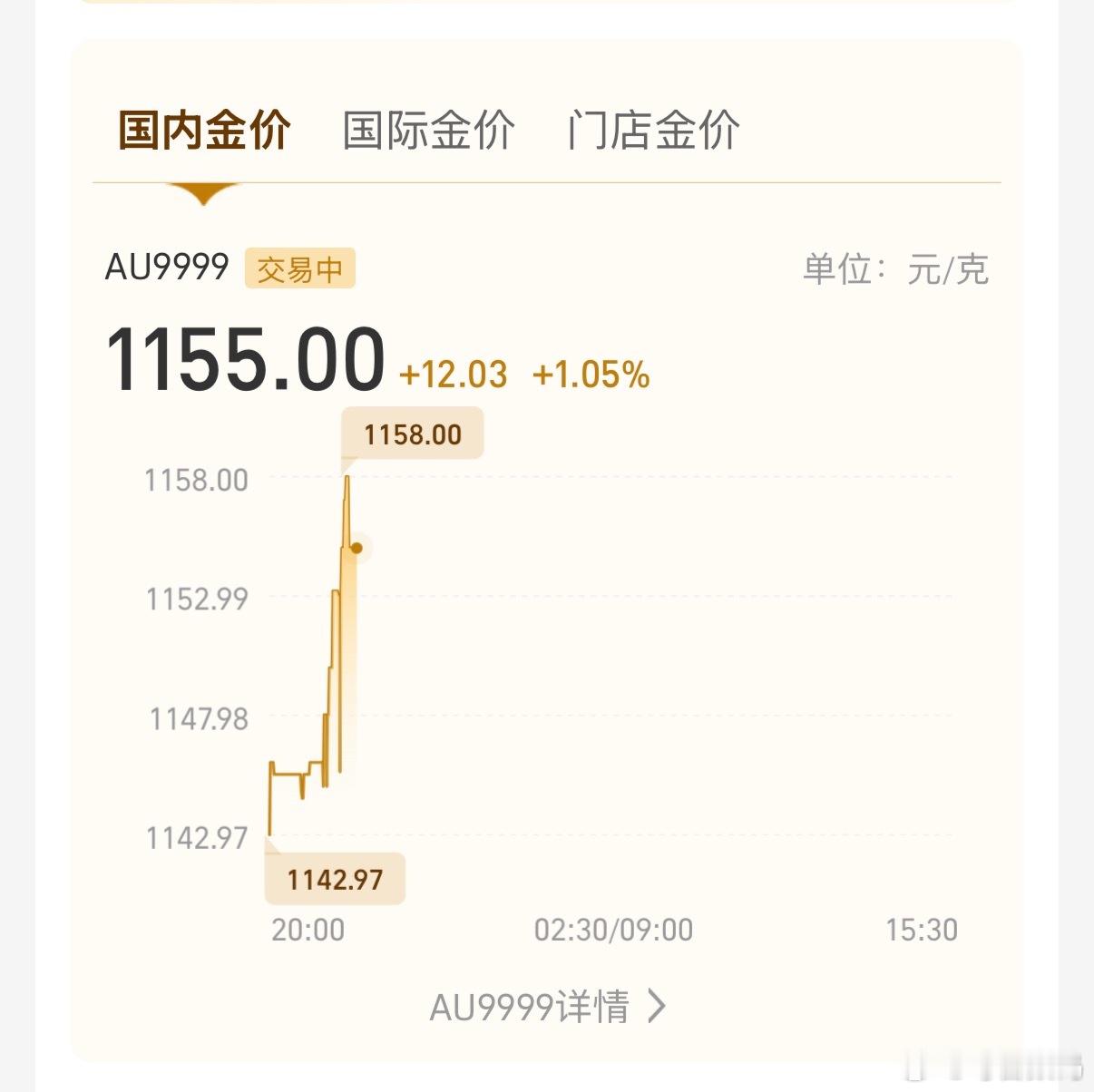 国际形势动荡，金价开始拉升，国际金价已突破5200 黄金