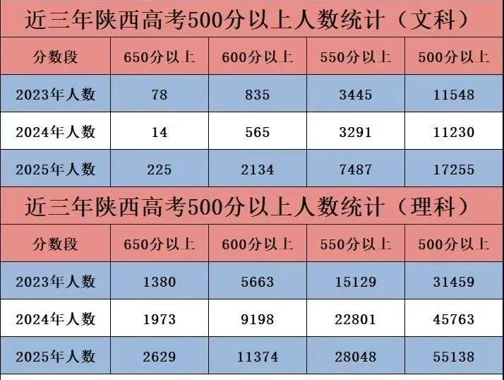 分数高的考生越来越多，竞争压力加大了！陕西的娃也不容易啊！