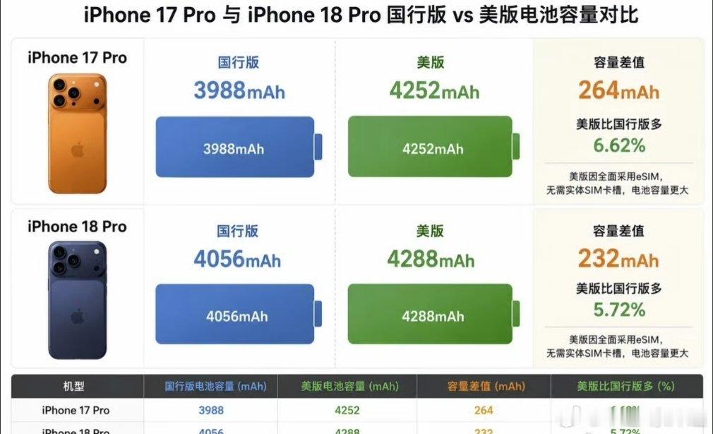 iPhone18Pro电池容量曝光好消息：电池容量终于提升了坏消息：相比上代提升