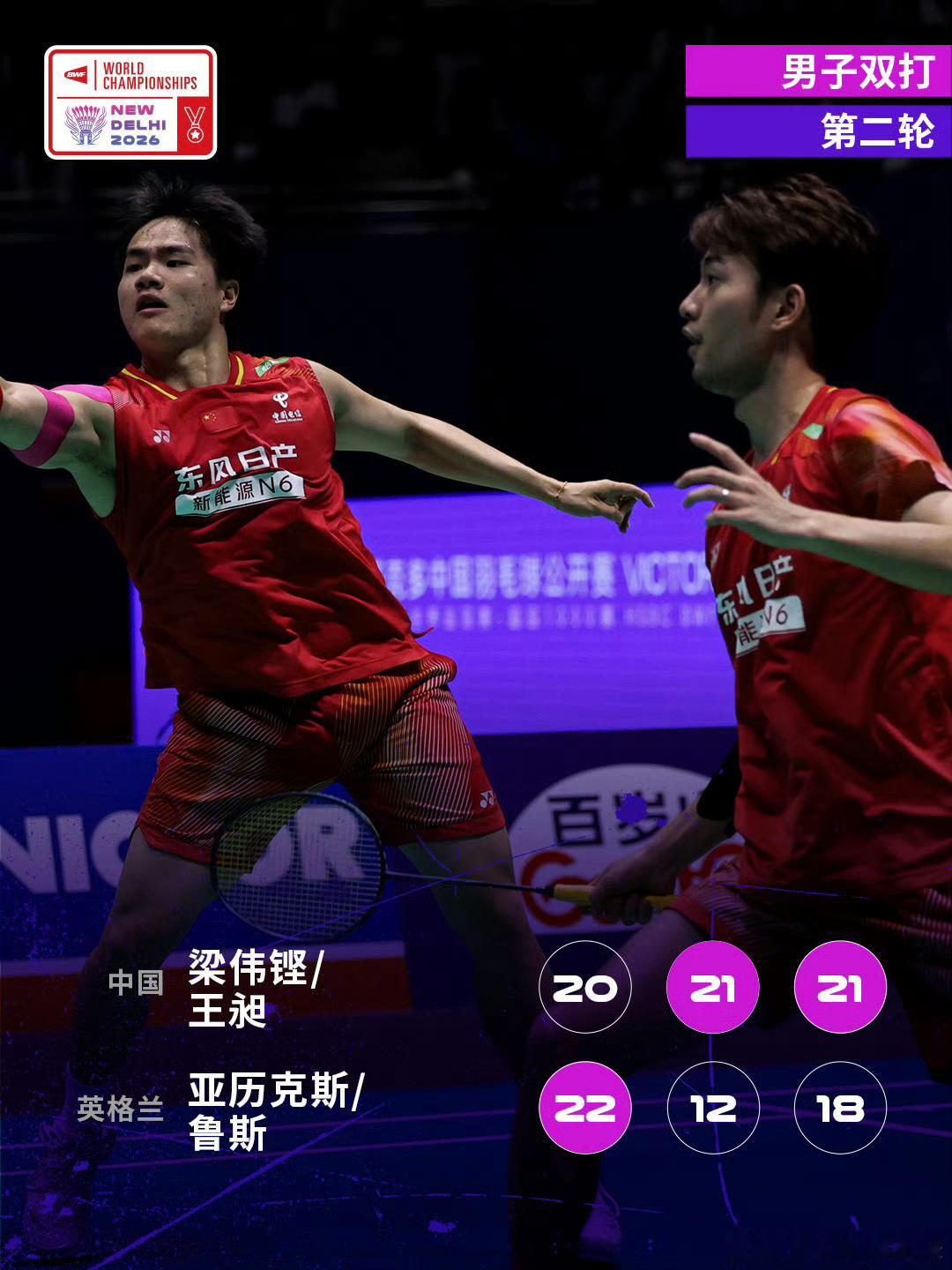 梁王组合进世锦赛16强2026年印度羽毛球世锦赛男双次轮，梁伟铿/王昶2-1(2