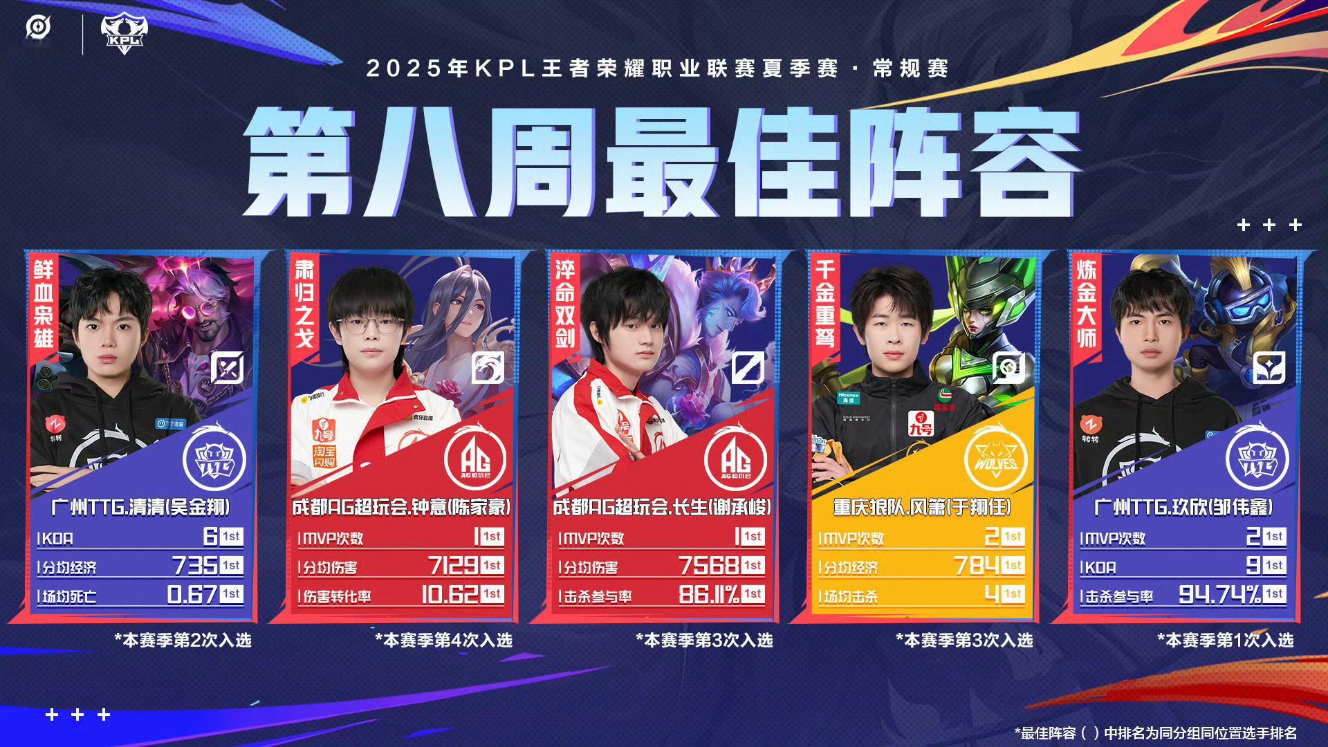 夏季赛第八周最佳阵容公布第八周最佳阵容:清清 钟意 长生 风箫 玖欣 ​​​