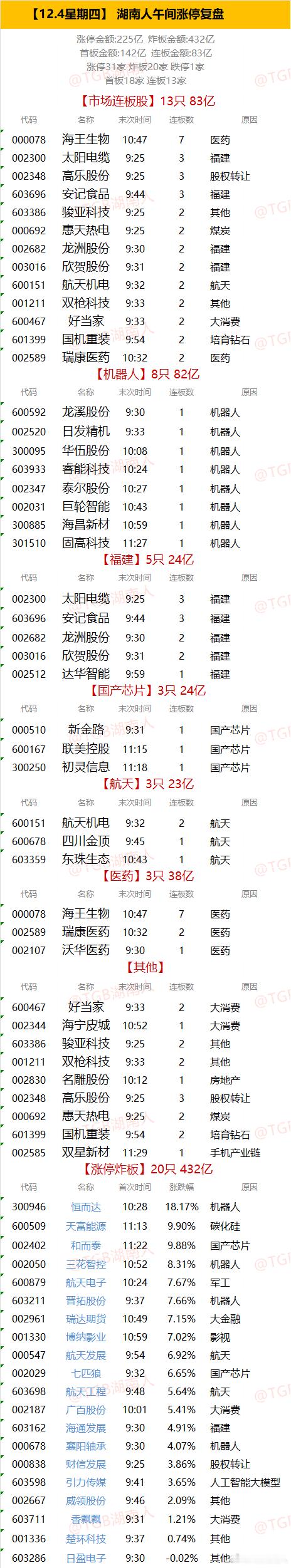 【12.4星期四】  湖南人午间涨停复盘  "涨停金额:225亿  炸板金额:4