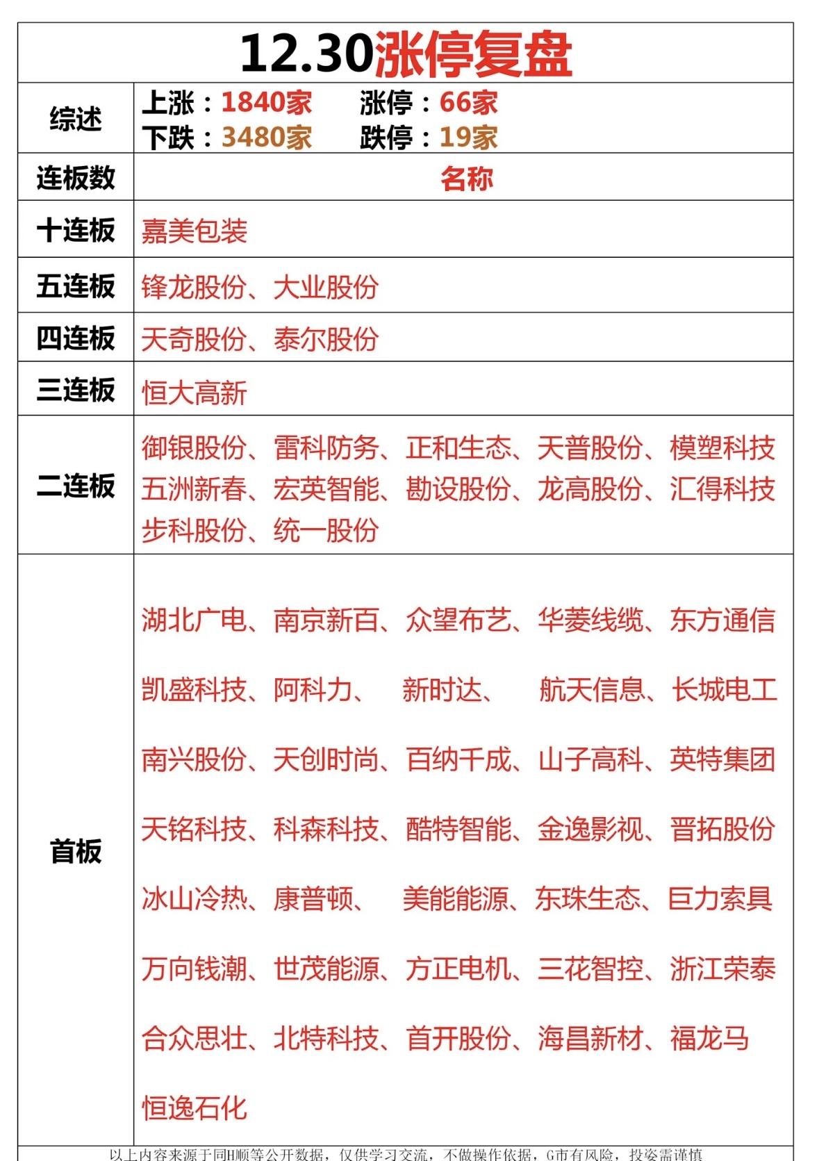 12.30涨停复盘：强势股一览，抓住机会！

股市震荡分化，连板股活跃但跌多涨少