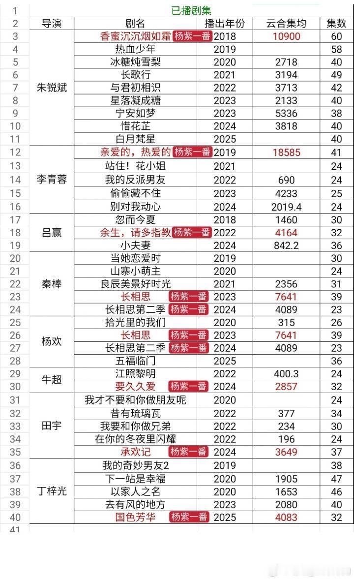 杨紫韩东君家业牵手路透 杨紫不但扛剧扛平台，杨紫还旺导演，杨紫的演技和敬业精神是