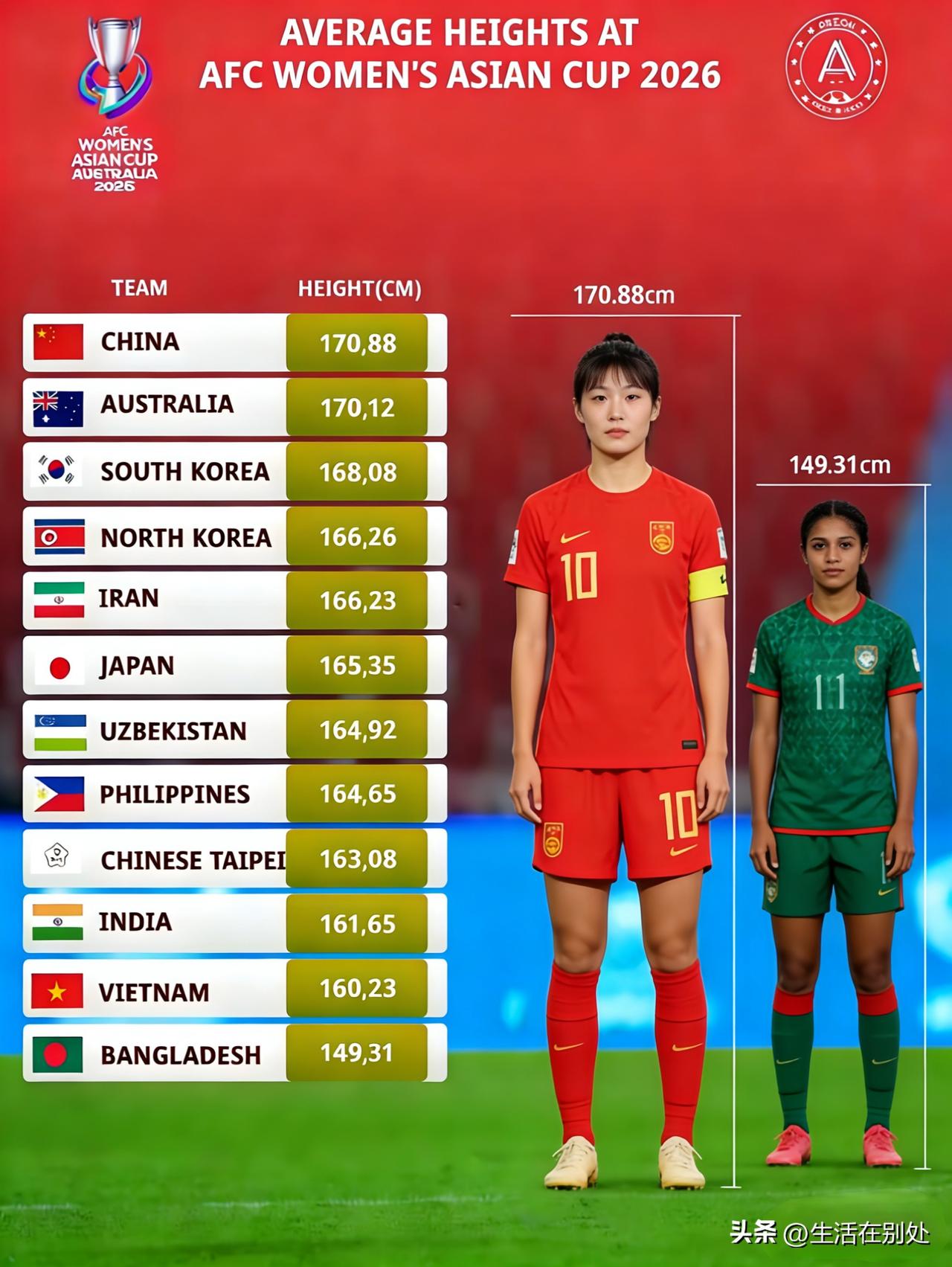 最萌身高差的比赛……两队平均身高相差21cm多，一个平均身高170.88cm，一