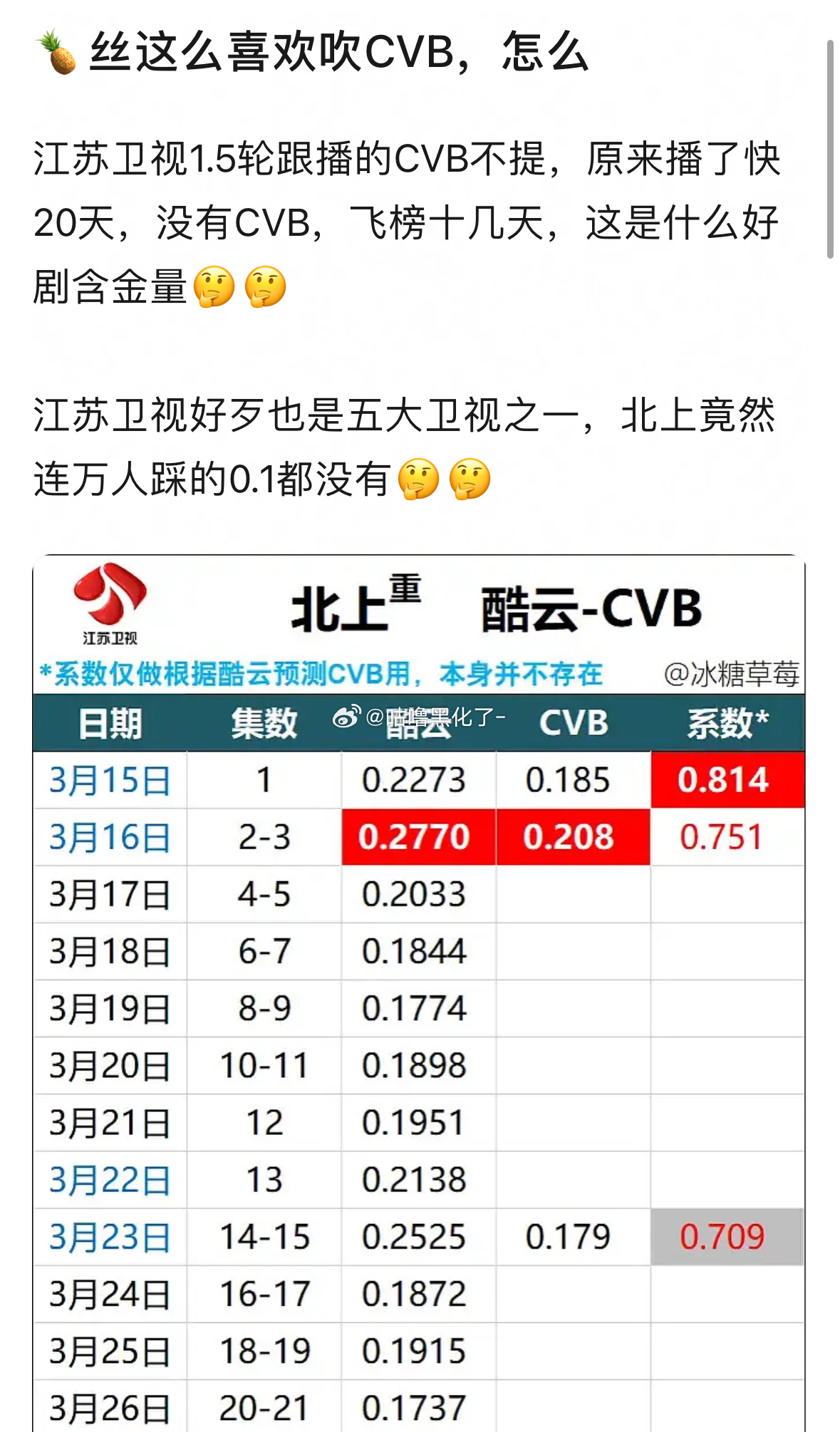离开🐑视现原形了呗……吹带飞江苏旅游，结果飞偏了把江苏卫视带飞榜了[允悲] ​