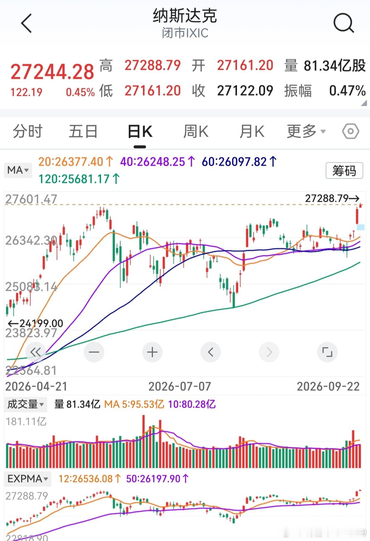 老鸭错了就认错道歉，虽说道歉无济于事。那么，前面说加息科技股大跌的人，现在可曾看