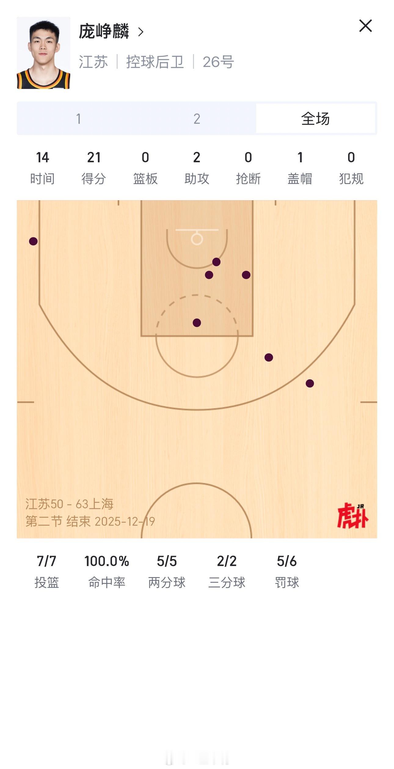 江苏男篮vs上海男篮半场21分，运动战投篮百分百的新秀可不常见
