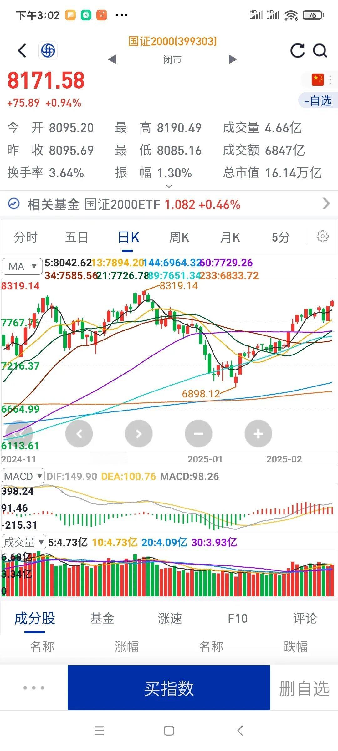 今天是国证从6898以来的第23天周期的最后一天，创了新高。在它的五分K上已两次