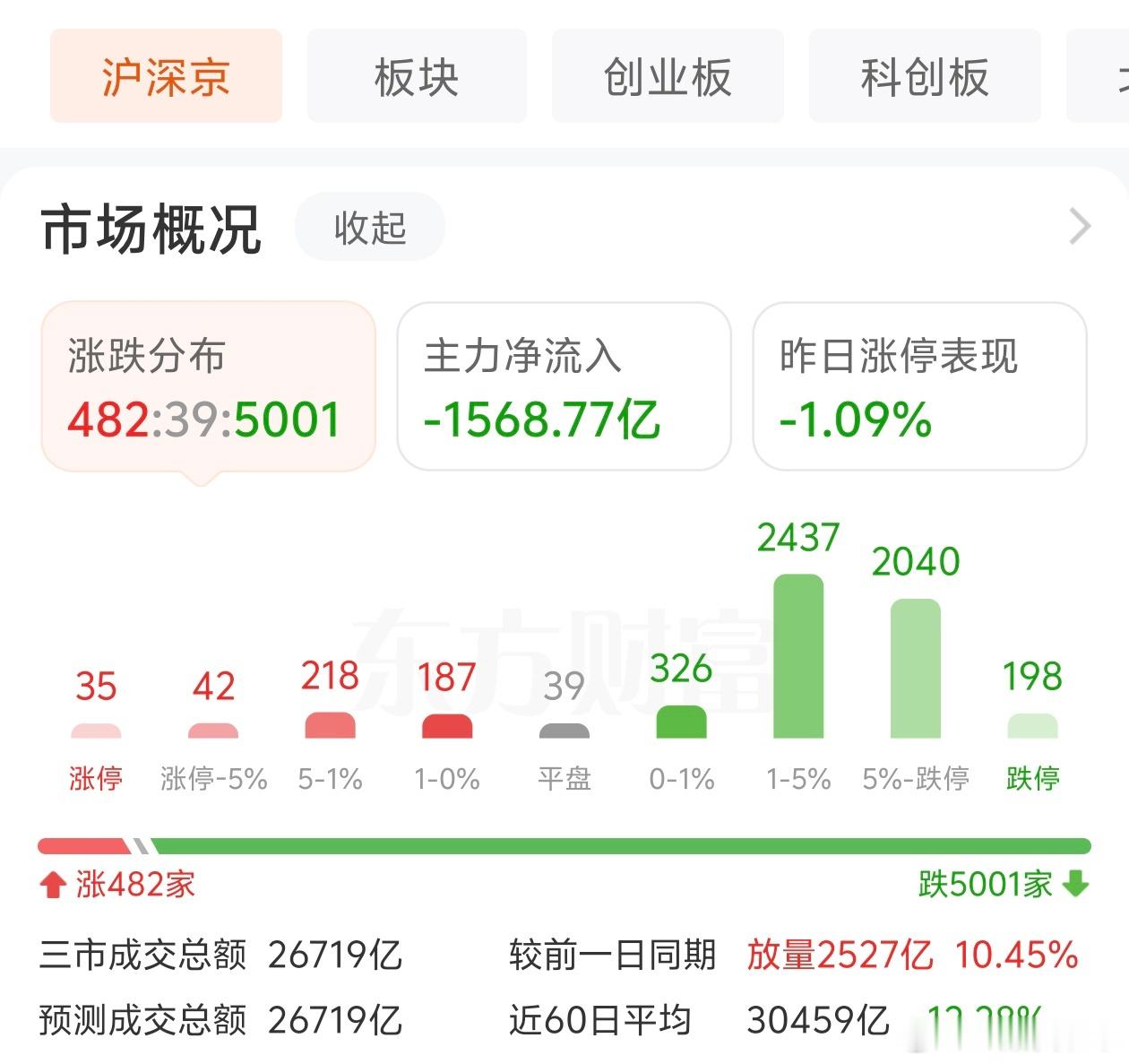 A股跌至3790点，麻了。 
