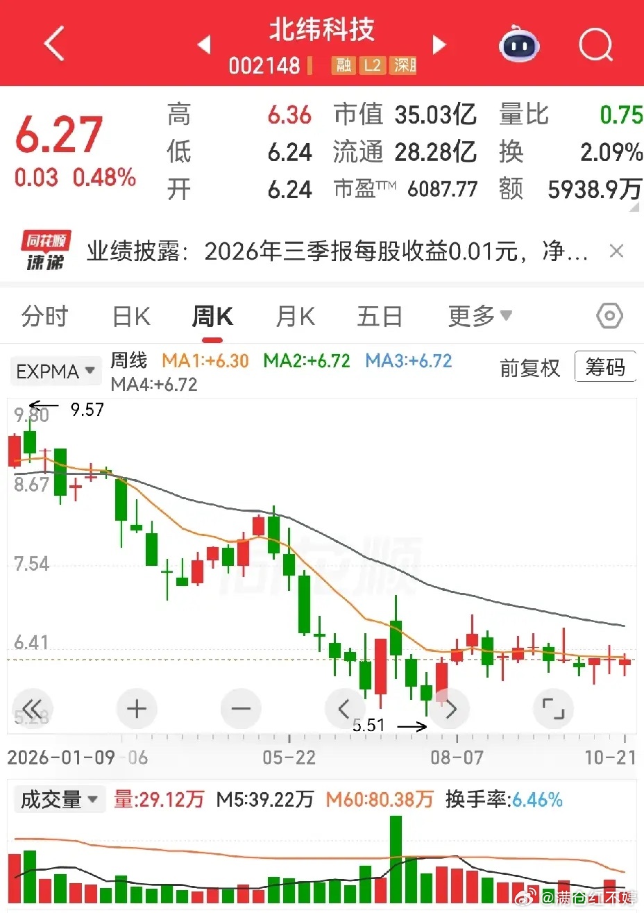 北纬科技三季报净利润、每股收益同比暴涨22倍，看着很炸裂！但细看营收2.91亿，