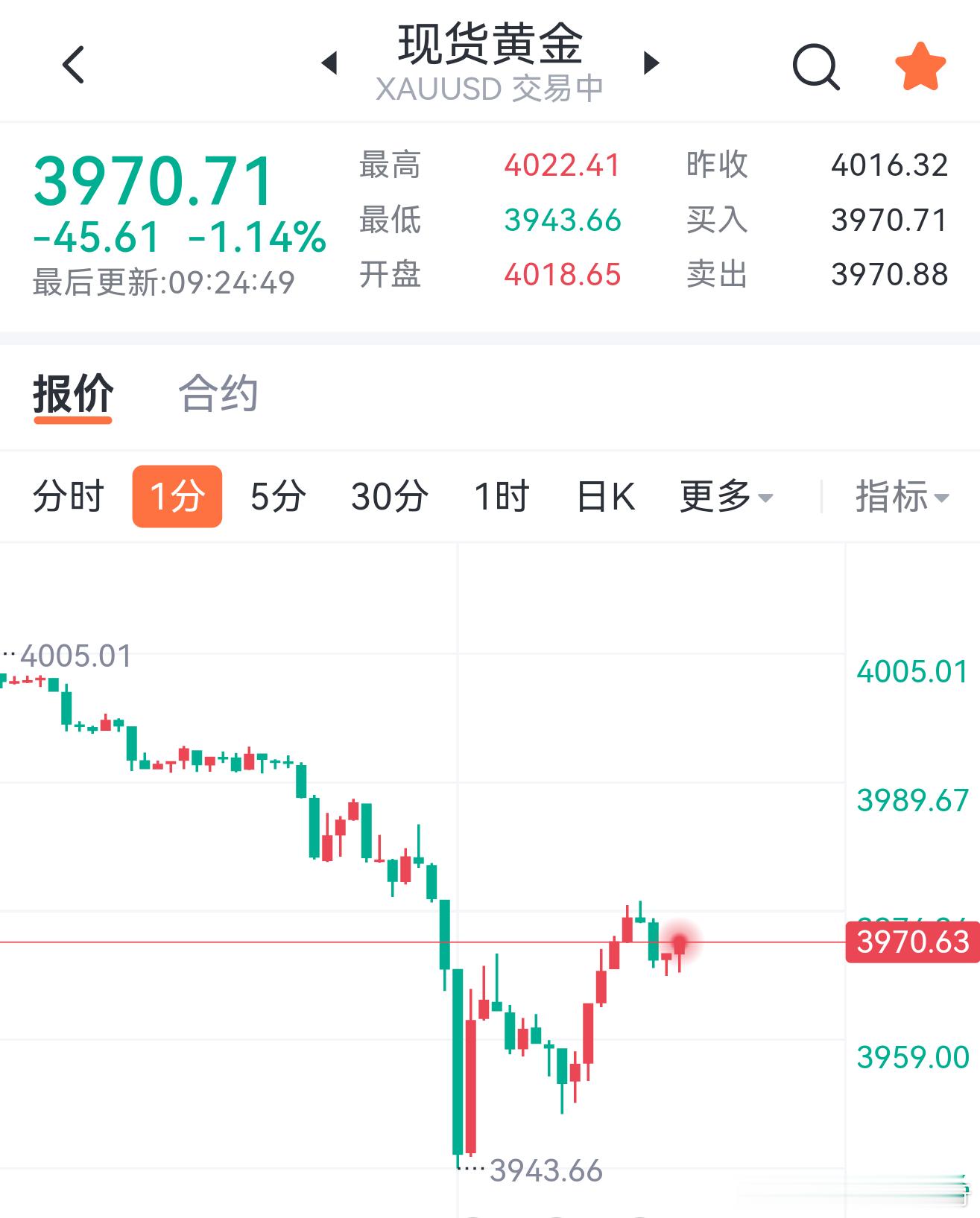 黄金现价3970-3980区间一线空，目标3943-3920。黄金金价