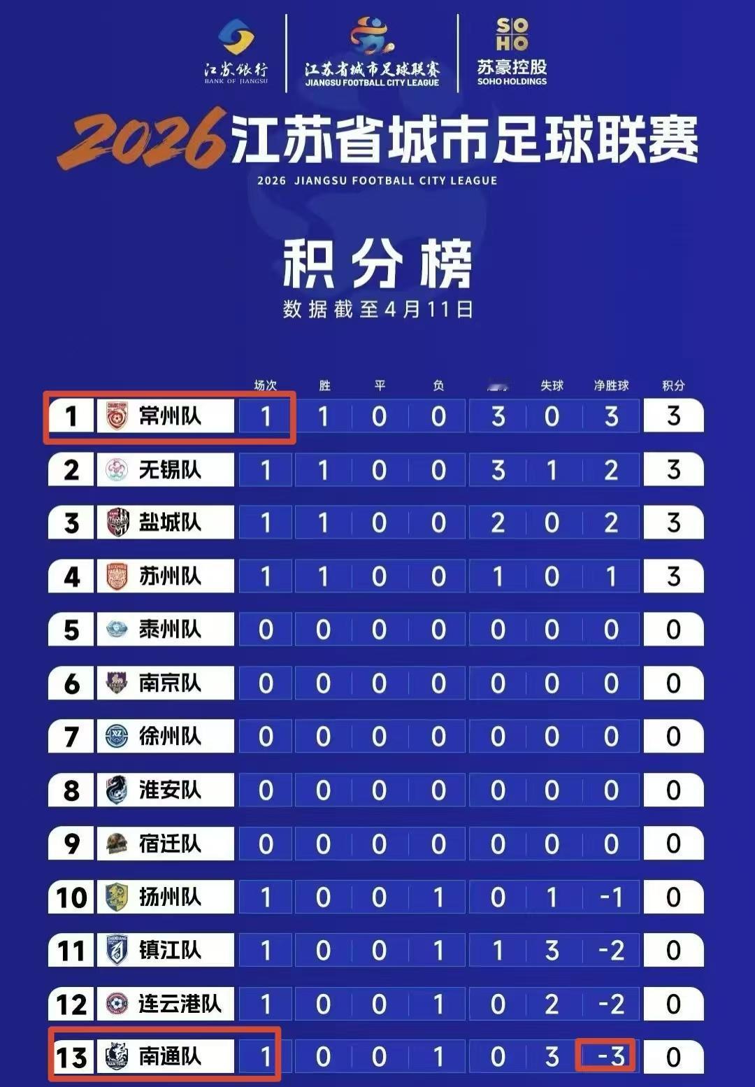 此刻的积分榜！常威第一，南甬第十三！记住这一时刻，作为今后的动力！

苏超揭幕战