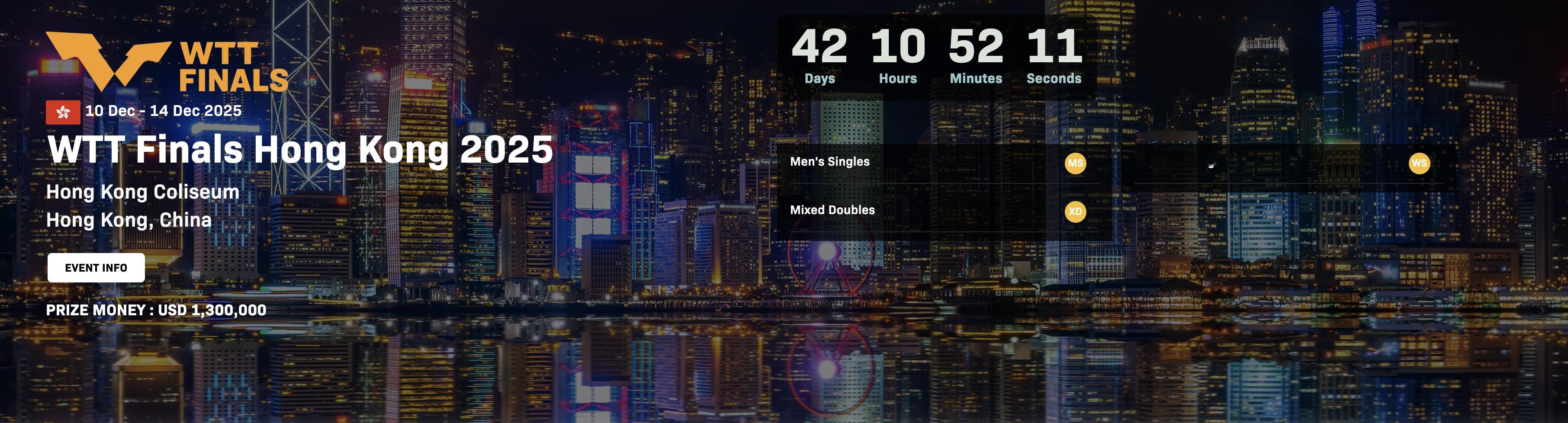 WTT香港总决赛资格目前已经获得年终门票的选手名单如下：男单：王楚钦、林诗栋、张