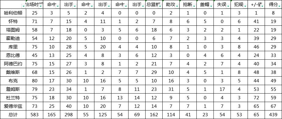 库里本届奥运会得分效率队内第12名，+/-效率队内第6。

一、美国队队员奥运会