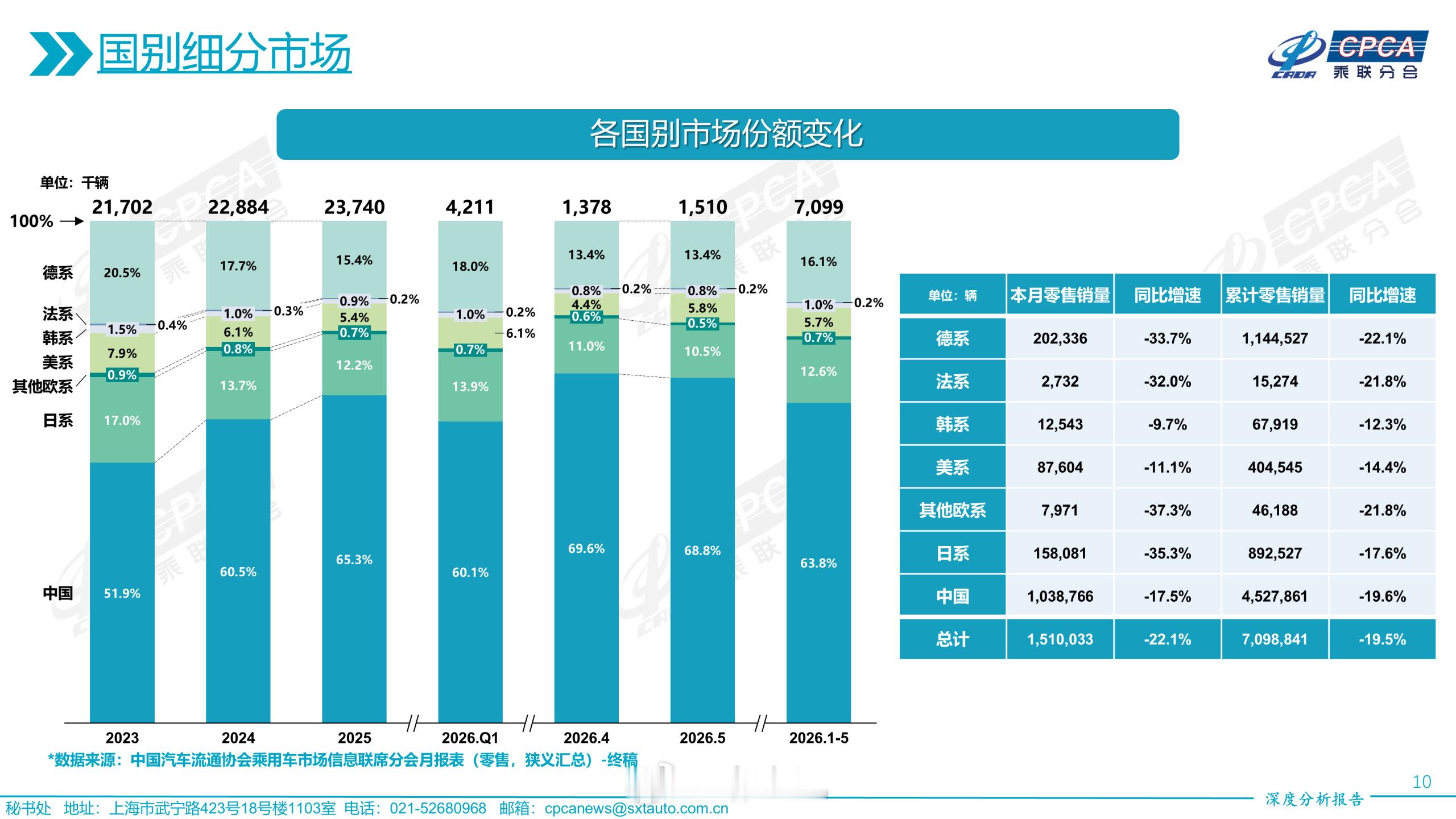 【中国汽车市场国别份额】丰田5月在华销量大跌超三成