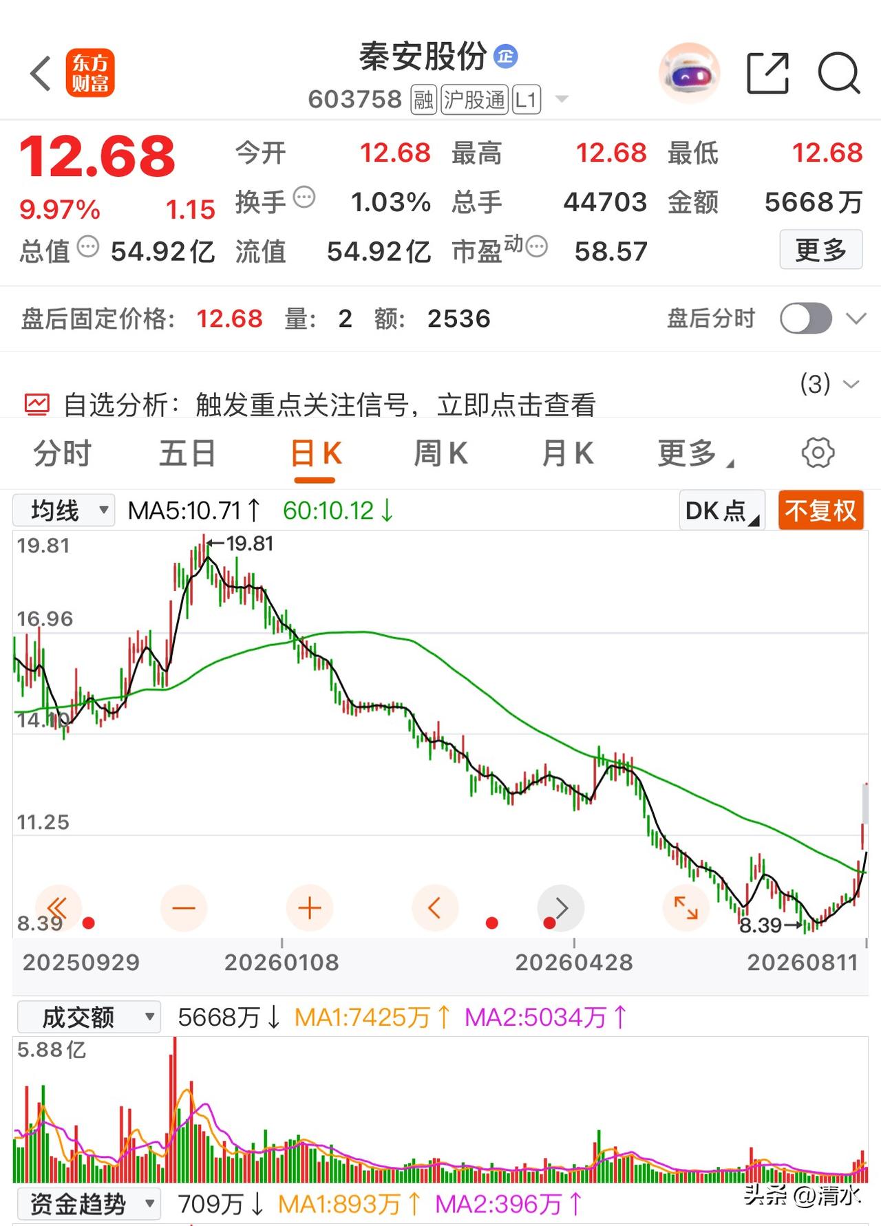秦安股份，从19跌到8，没有公告，没有风险提示，可以慢慢跌，但不能快速上涨，