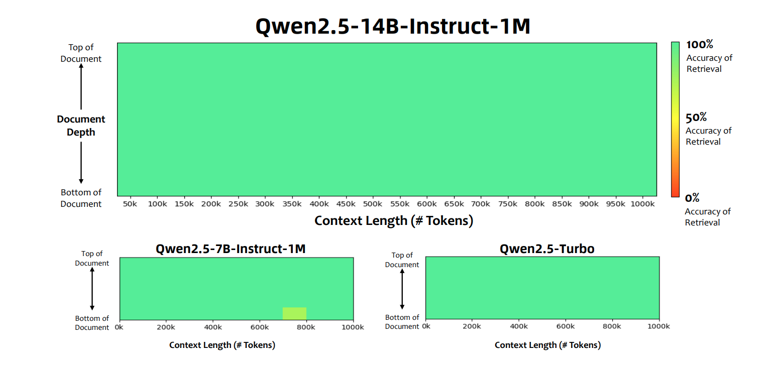 Qwen也赶在年前发新技术了！这次发布的是Qwen2.5-1M，具体包括 Qwe