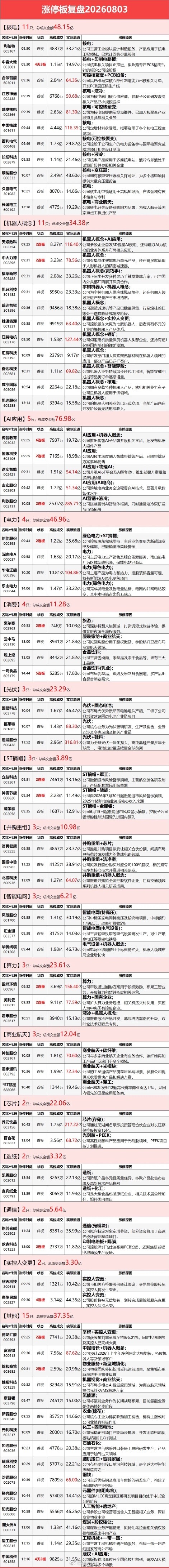 8月3日涨停复盘：核电板块逆势走强，AI应用端、人形机器人活跃，电力、光伏异动科