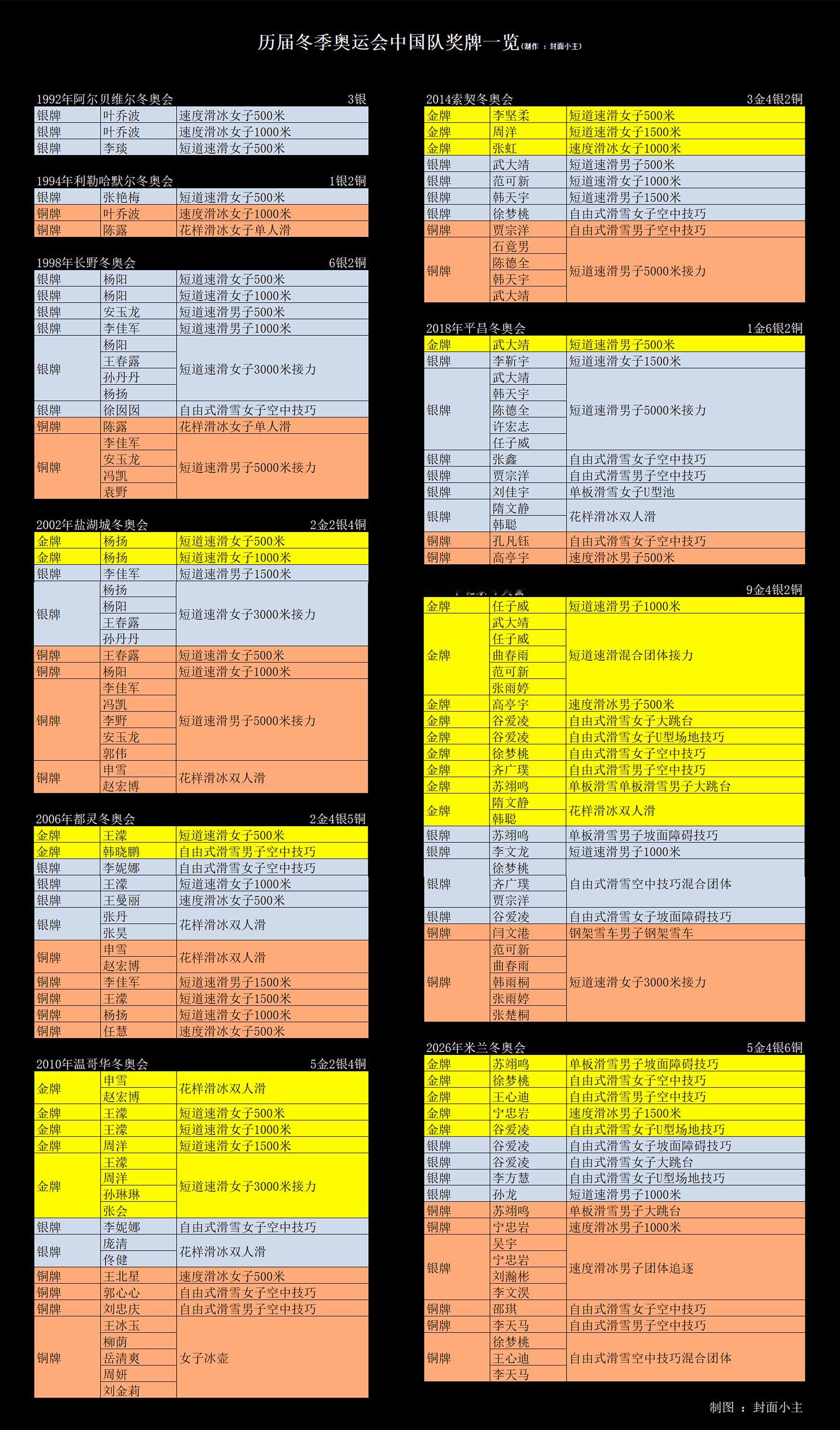 中国队5金4银6铜收官 米兰冬奥会 本届冬奥会就暂告一段落啦 ！用两张图回顾我们