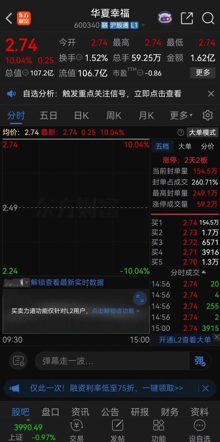 华夏幸福这次又要化债了！目前东财人气排名第二，公司股价上周三还走势平平，没有启动