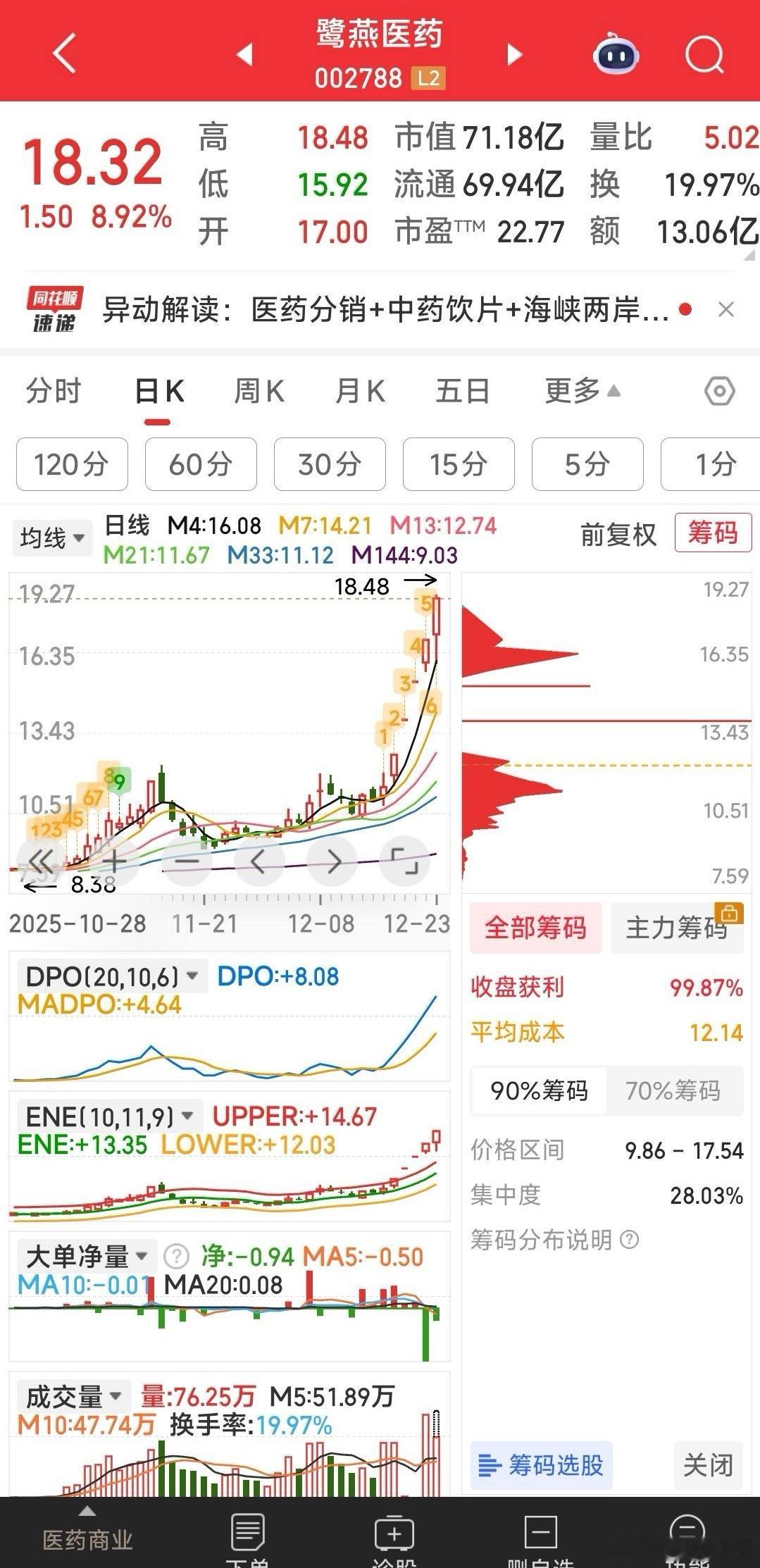 恭喜恭喜，鹭燕医药冲击第5个涨停板 