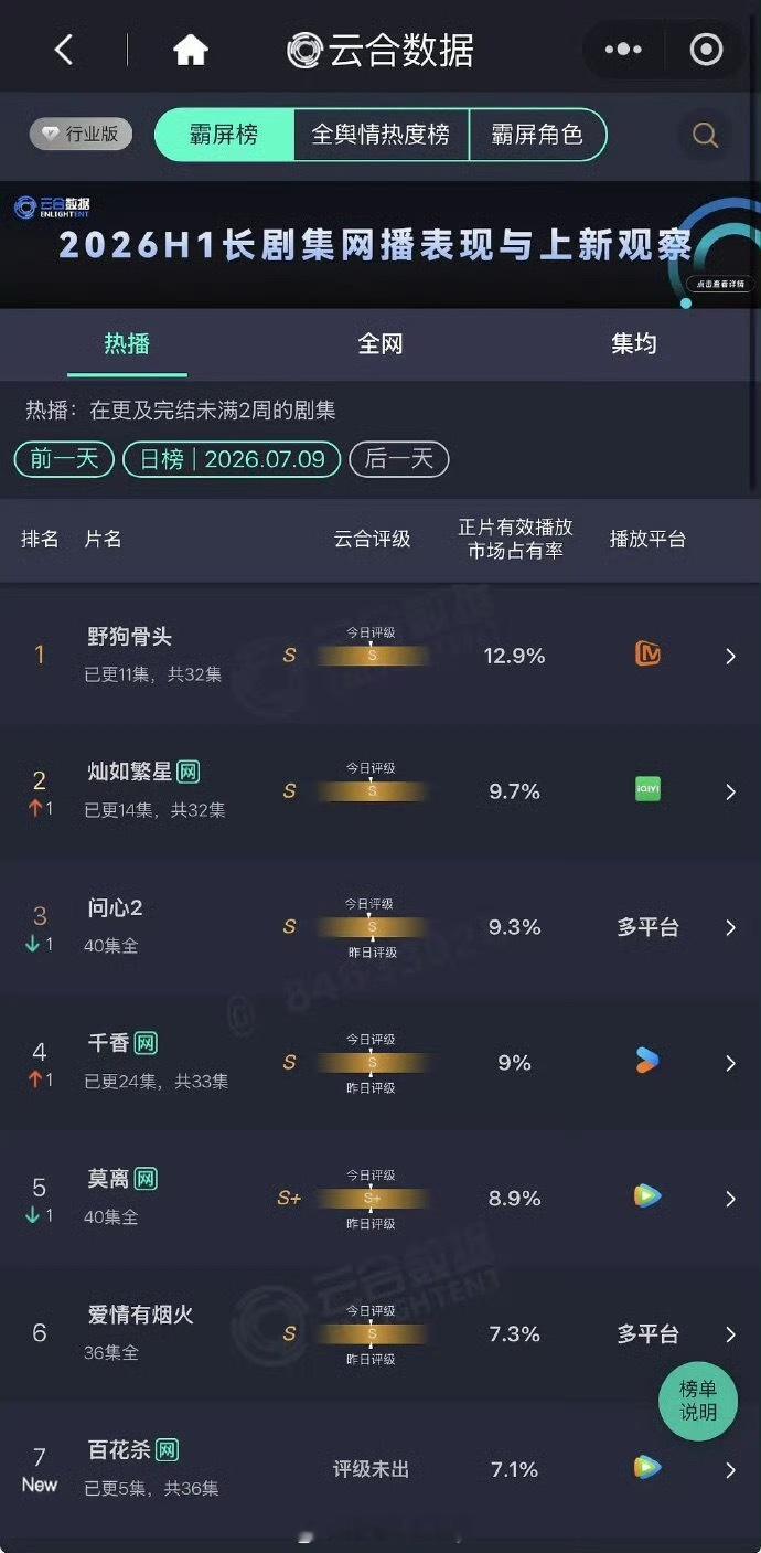 7.09云合百花杀首日7.1%，野狗骨头唯一破10第一☝️，灿如繁星第二 
