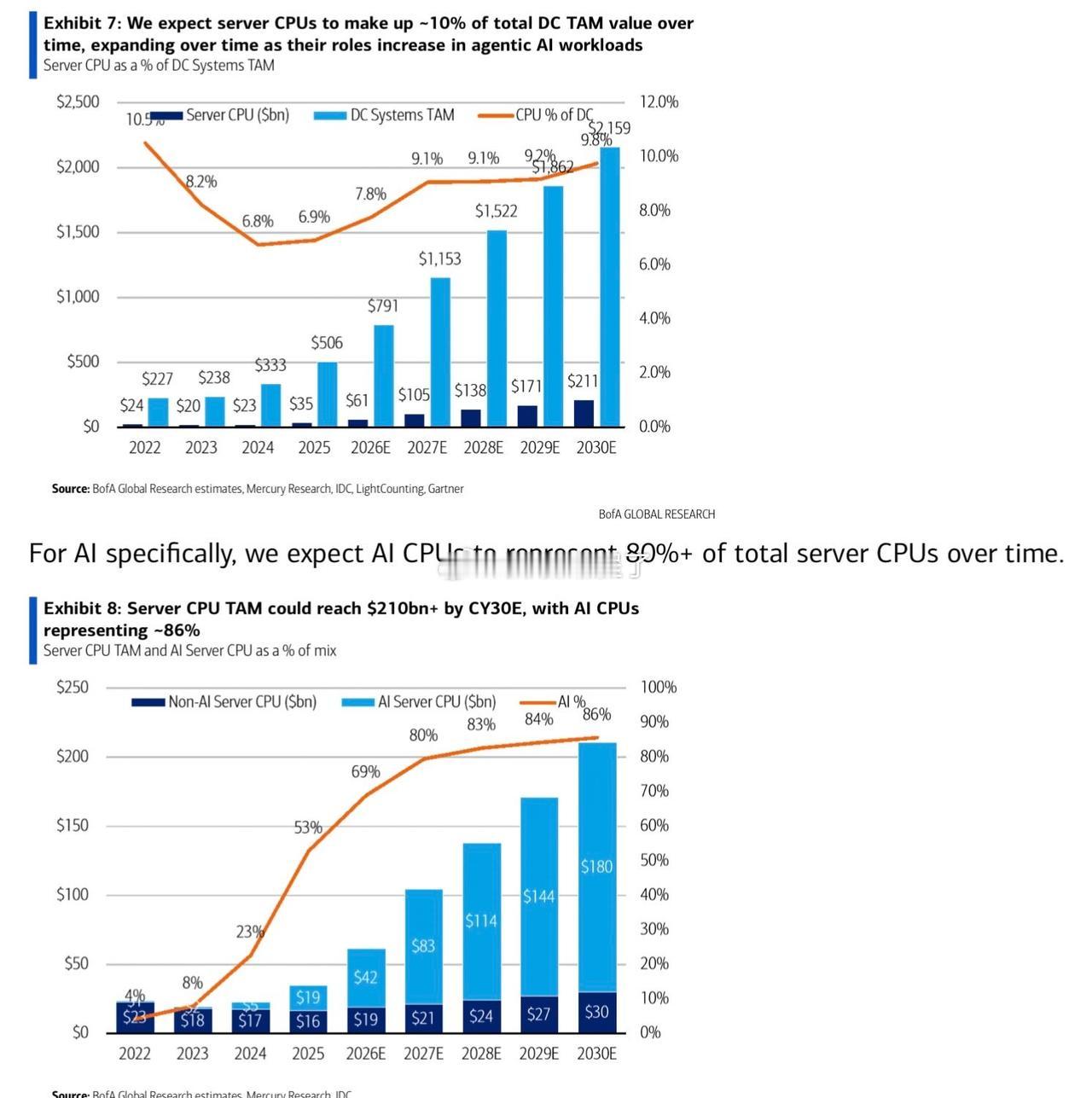 CPU 将会变得越来越重要，因为代理式 AI ​​​