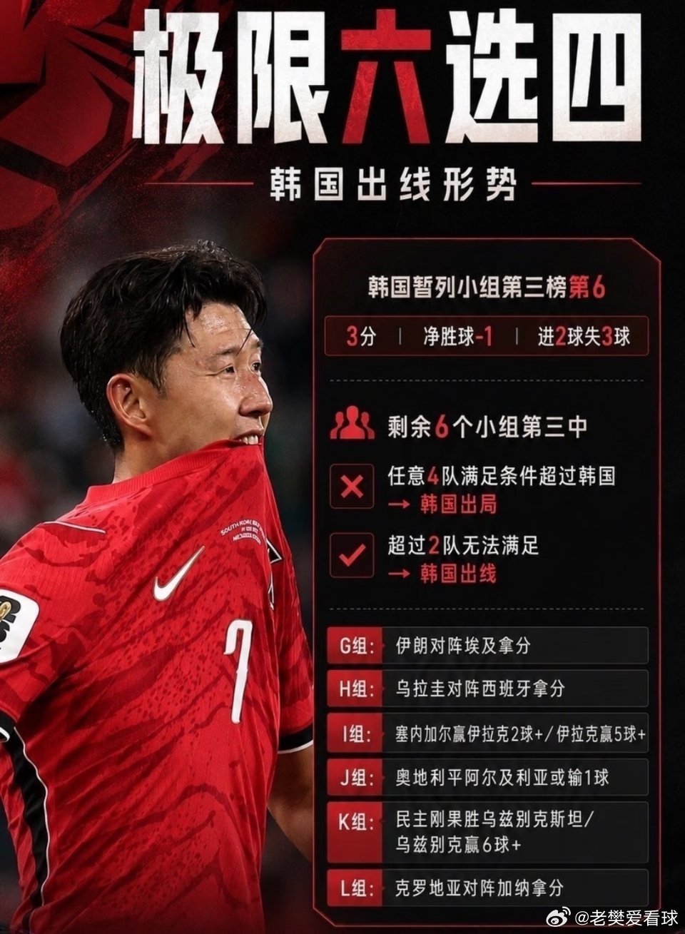 韩国遭三连暴击，出线形势已岌岌可危！韩国遭三连暴击①德国1：2爆冷不敌厄瓜多尔，