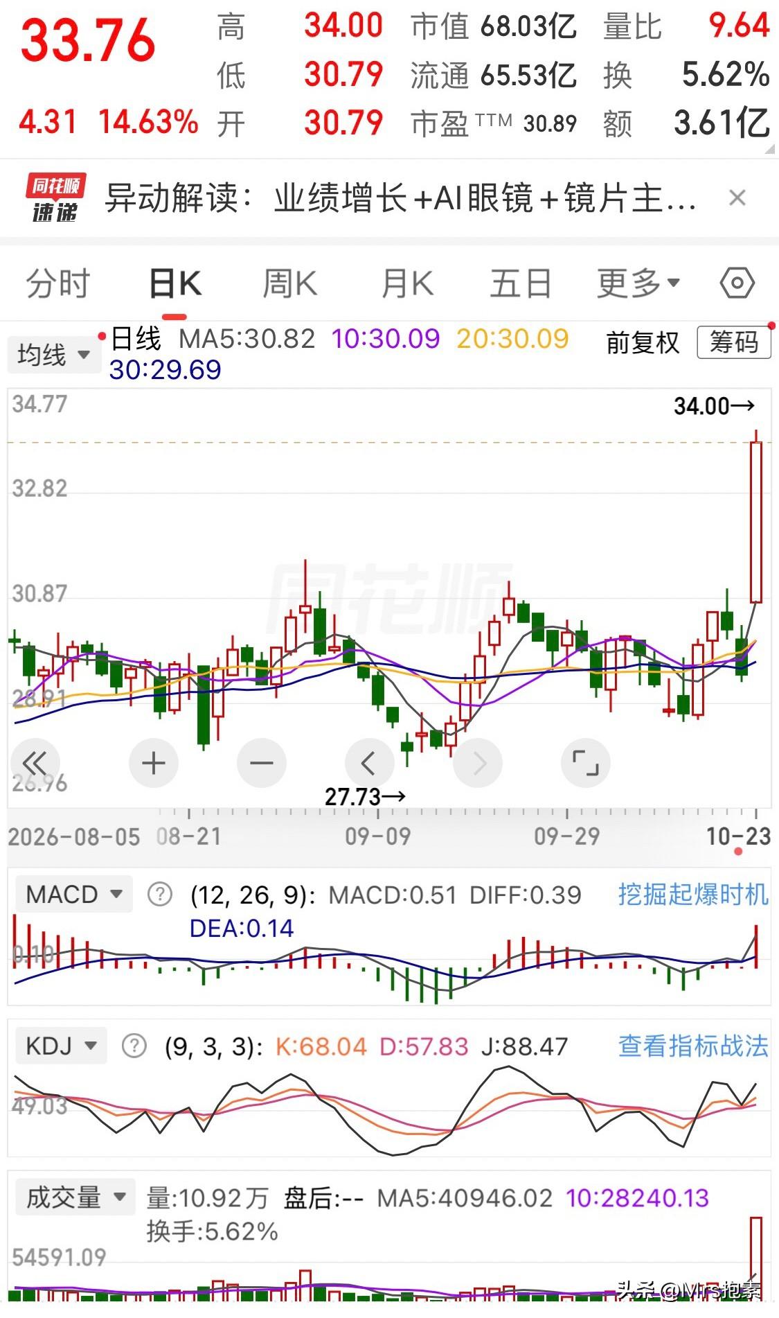 今日无操作：关注1股，明月镜片大涨14.45%，牛散新进127.5万股

两只股