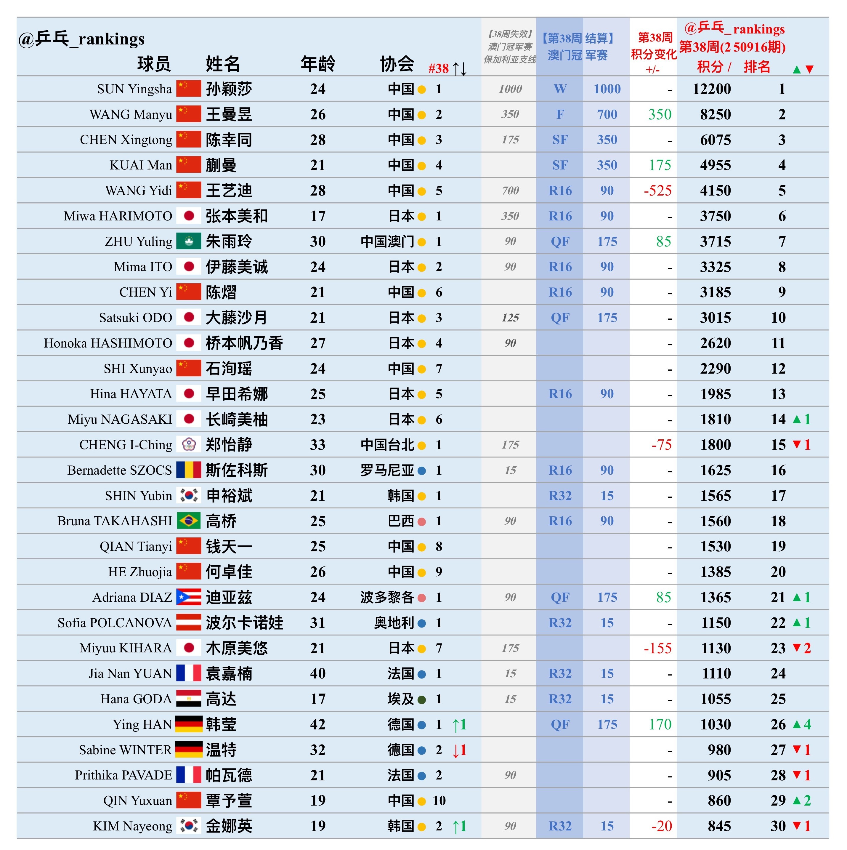 第38周世排积分变化（20250916期）【女单】🔺本周结算• wtt澳门冠军