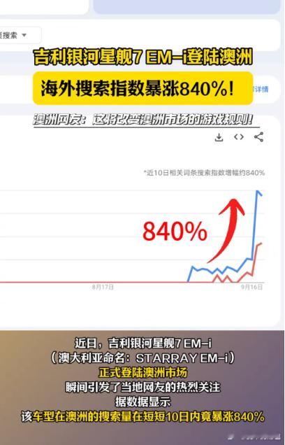 吉利这次在澳洲的动静确实不小，搜索指数短时间内涨了840%，看得出海外市场对这台