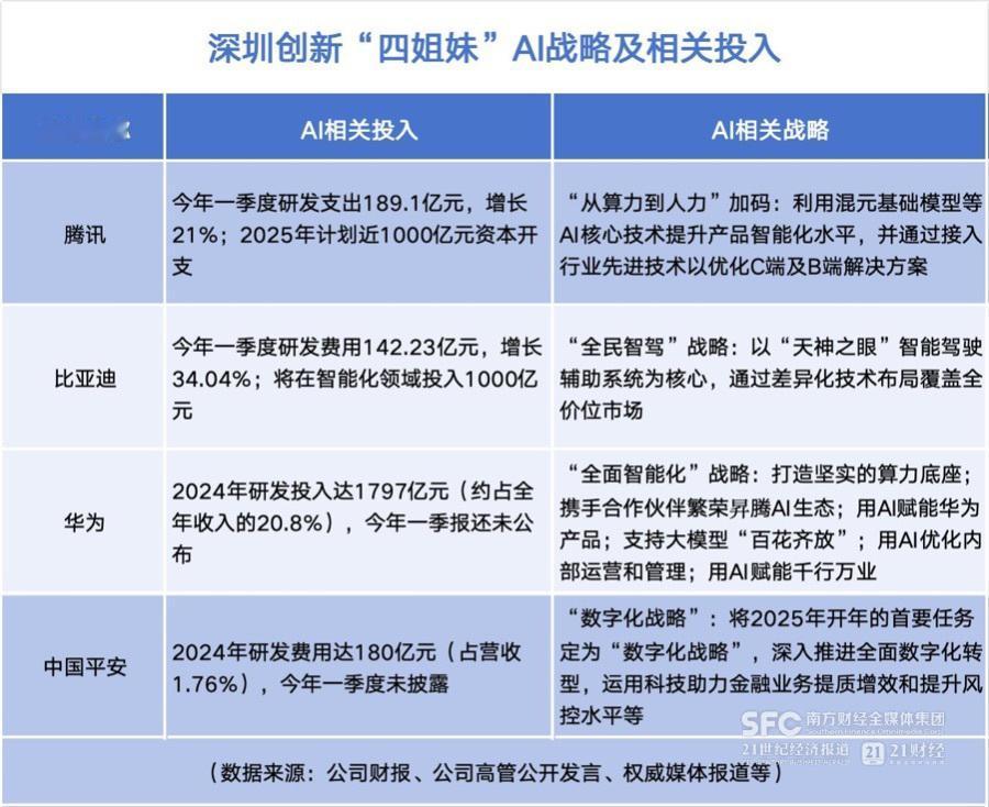 深圳创新“四姐妹”：华为、腾讯、比亚迪、中国平安。