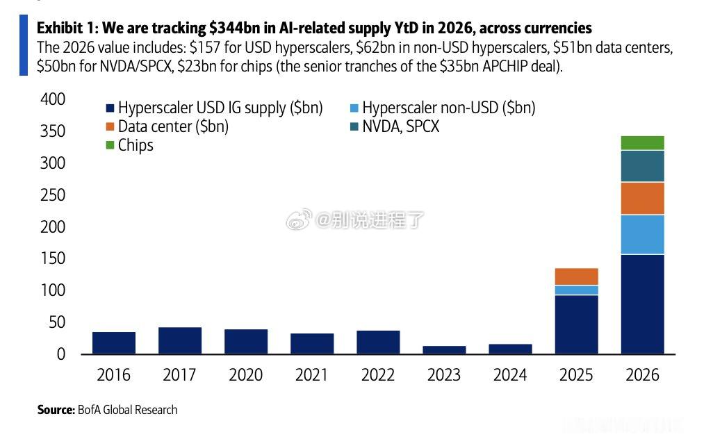 美国银行：截至目前，2026 年人工智能相关供应量（按货币计价）为 3440 亿