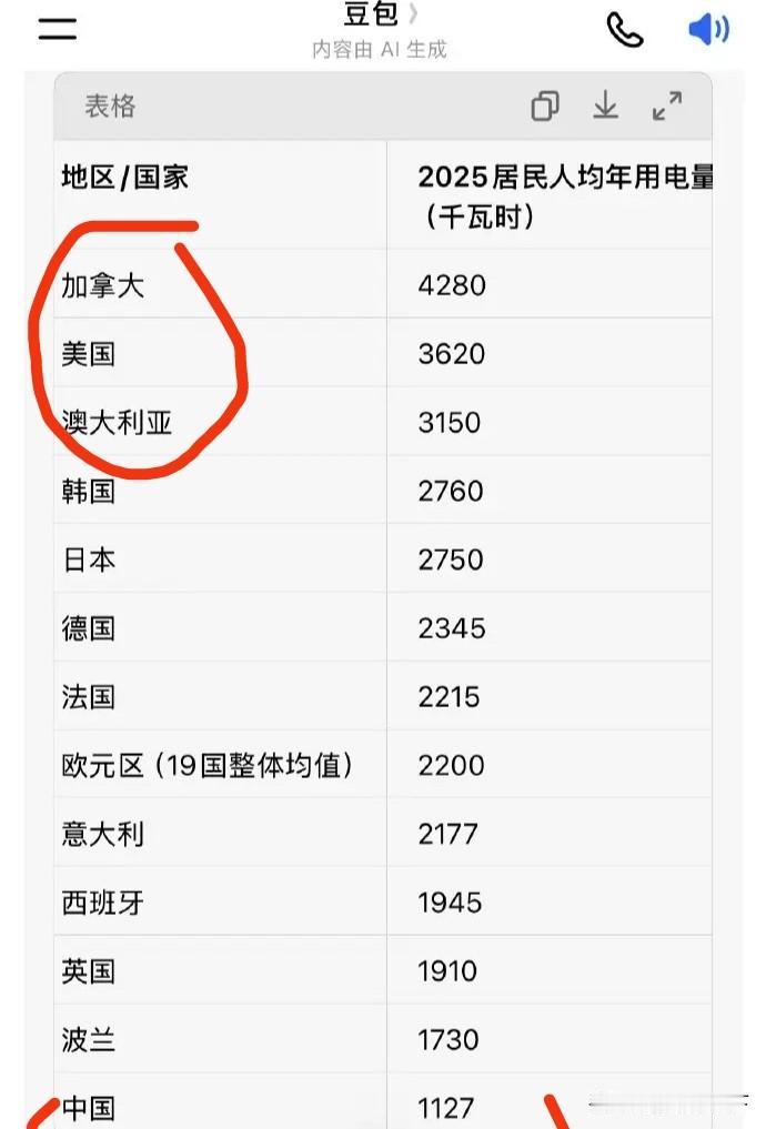 2025年，各国人均用电量排名靠前的几个国家。昂撒五国中有三个国家遥遥领先，都超