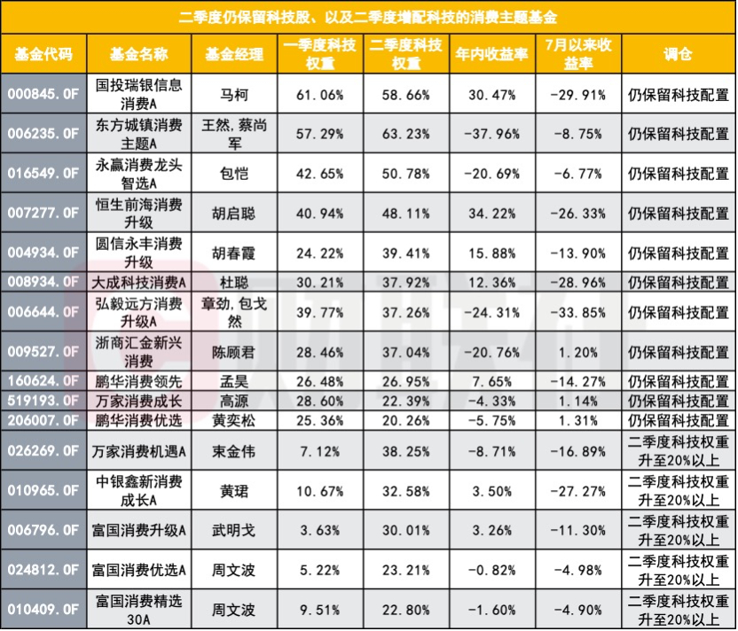 【主动避险还是漂移纠偏？消费基金从科技又买回消费】一季度还在重仓光模块、半导体和
