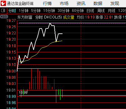 东方财富不能有效突破上线则行业指数的突破都存在变数如图1、图2行业指数走弱，就会