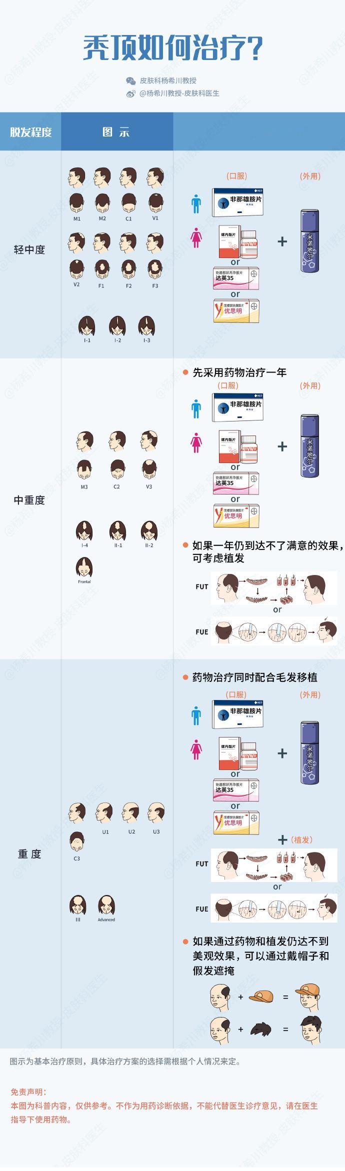 为什么头发说走就走脱发如何治疗？一张图帮你解惑（皮肤科杨希川教授） 