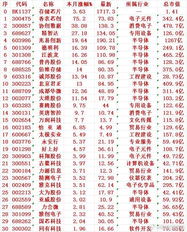 存储芯片概念，九月以来涨幅最多的35名单按本月涨幅从高到低排列如下：香农芯创本月
