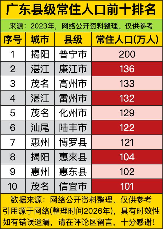 揭阳普宁直接以200万常住人口断层领跑，把身后一众县市甩得连尾灯都快看不见，妥妥