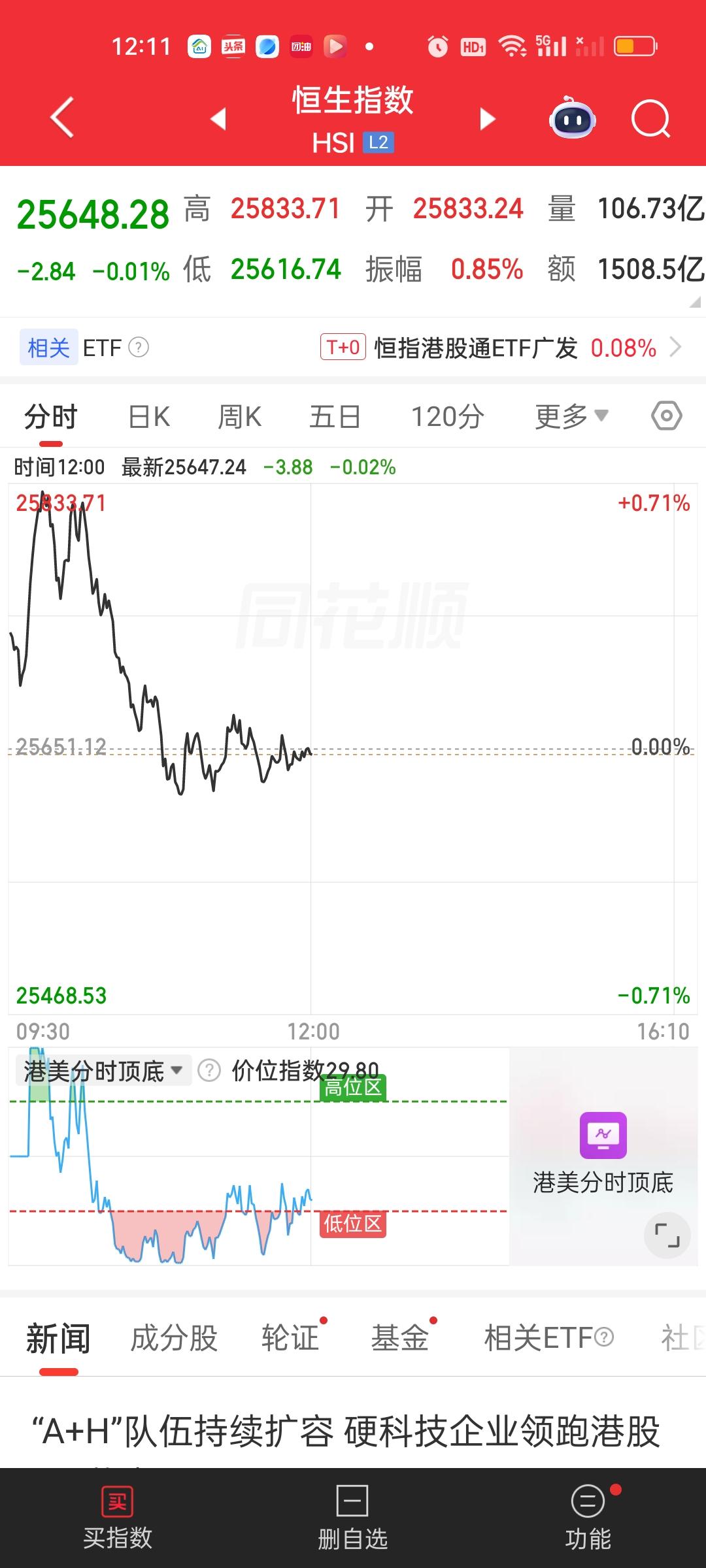 港股跟随不好，偏偏要跟我们。昨晚美股大涨，今天日韩股市暴涨，随便哪个今天都不至于